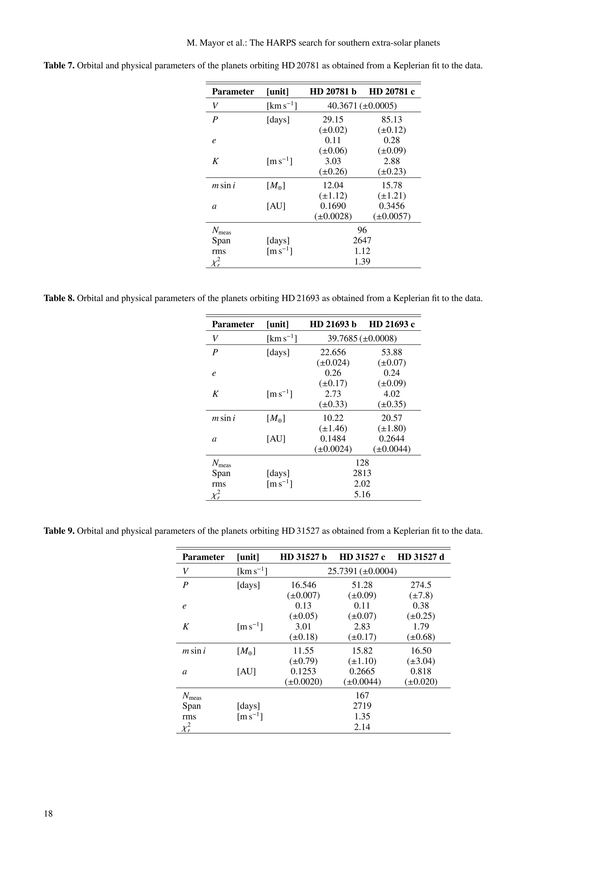 M. Mayor et al.: The HARPS search for southern extra-solar planets

Table 7. Orbital and physical parameters of the planets orbiting HD 20781 as obtained from a Keplerian ﬁt to the data.

                                               Parameter            [unit]       HD 20781 b    HD 20781 c
                                                                            −1
                                               V                    [km s ]          40.3671 (±0.0005)
                                               P                    [days]         29.15           85.13
                                                                                  (±0.02)         (±0.12)
                                               e                                    0.11            0.28
                                                                                  (±0.06)         (±0.09)
                                               K                    [m s−1 ]       3.03             2.88
                                                                                  (±0.26)         (±0.23)
                                               m sin i              [M⊕ ]          12.04           15.78
                                                                                  (±1.12)         (±1.21)
                                               a                    [AU]          0.1690          0.3456
                                                                                 (±0.0028)      (±0.0057)
                                               Nmeas                                        96
                                               Span                 [days]                 2647
                                               rms                  [m s−1 ]               1.12
                                               χ2
                                                r                                          1.39


Table 8. Orbital and physical parameters of the planets orbiting HD 21693 as obtained from a Keplerian ﬁt to the data.

                                               Parameter            [unit]       HD 21693 b    HD 21693 c
                                                                            −1
                                               V                    [km s ]           39.7685 (±0.0008)
                                               P                    [days]         22.656           53.88
                                                                                  (±0.024)         (±0.07)
                                               e                                     0.26            0.24
                                                                                   (±0.17)         (±0.09)
                                               K                    [m s−1 ]        2.73             4.02
                                                                                   (±0.33)         (±0.35)
                                               m sin i              [M⊕ ]           10.22           20.57
                                                                                   (±1.46)         (±1.80)
                                               a                    [AU]           0.1484          0.2644
                                                                                 (±0.0024)       (±0.0044)
                                               Nmeas                                         128
                                               Span                 [days]                  2813
                                               rms                  [m s−1 ]                2.02
                                               χ2
                                                r                                           5.16


Table 9. Orbital and physical parameters of the planets orbiting HD 31527 as obtained from a Keplerian ﬁt to the data.

                                     Parameter           [unit]         HD 31527 b     HD 31527 c     HD 31527 d
                                     V                   [km s−1 ]                 25.7391 (±0.0004)
                                     P                   [days]            16.546         51.28        274.5
                                                                          (±0.007)      (±0.09)        (±7.8)
                                     e                                       0.13          0.11         0.38
                                                                           (±0.05)      (±0.07)       (±0.25)
                                     K                   [m s−1 ]            3.01          2.83         1.79
                                                                           (±0.18)      (±0.17)       (±0.68)
                                     m sin i             [M⊕ ]              11.55         15.82        16.50
                                                                           (±0.79)      (±1.10)       (±3.04)
                                     a                   [AU]              0.1253        0.2665        0.818
                                                                         (±0.0020)     (±0.0044)     (±0.020)
                                     Nmeas                                                 167
                                     Span                [days]                           2719
                                     rms                 [m s−1 ]                         1.35
                                     χ2
                                      r                                                   2.14




18
 