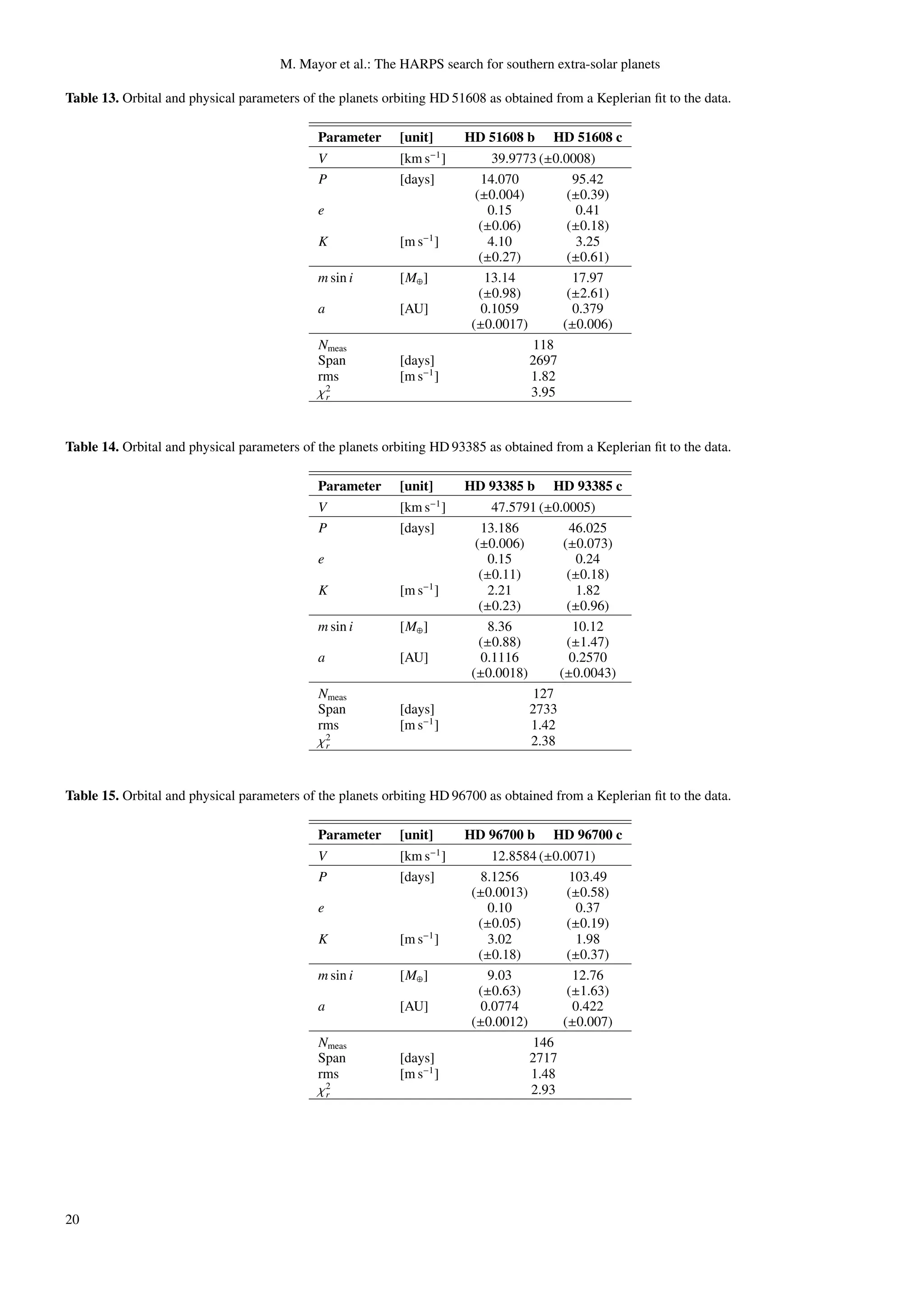 M. Mayor et al.: The HARPS search for southern extra-solar planets

Table 13. Orbital and physical parameters of the planets orbiting HD 51608 as obtained from a Keplerian ﬁt to the data.

                                             Parameter     [unit]       HD 51608 b     HD 51608 c
                                                                   −1
                                             V             [km s ]           39.9773 (±0.0008)
                                             P             [days]         14.070           95.42
                                                                         (±0.004)         (±0.39)
                                             e                              0.15            0.41
                                                                          (±0.06)         (±0.18)
                                             K             [m s−1 ]        4.10             3.25
                                                                          (±0.27)         (±0.61)
                                             m sin i       [M⊕ ]           13.14           17.97
                                                                          (±0.98)         (±2.61)
                                             a             [AU]           0.1059           0.379
                                                                        (±0.0017)        (±0.006)
                                             Nmeas                                  118
                                             Span          [days]                  2697
                                             rms           [m s−1 ]                1.82
                                             χ2
                                              r                                    3.95


Table 14. Orbital and physical parameters of the planets orbiting HD 93385 as obtained from a Keplerian ﬁt to the data.

                                             Parameter     [unit]       HD 93385 b     HD 93385 c
                                                                   −1
                                             V             [km s ]           47.5791 (±0.0005)
                                             P             [days]         13.186          46.025
                                                                         (±0.006)        (±0.073)
                                             e                              0.15            0.24
                                                                          (±0.11)         (±0.18)
                                             K             [m s−1 ]        2.21             1.82
                                                                          (±0.23)         (±0.96)
                                             m sin i       [M⊕ ]            8.36           10.12
                                                                          (±0.88)         (±1.47)
                                             a             [AU]           0.1116          0.2570
                                                                        (±0.0018)       (±0.0043)
                                             Nmeas                                  127
                                             Span          [days]                  2733
                                             rms           [m s−1 ]                1.42
                                             χ2
                                              r                                    2.38


Table 15. Orbital and physical parameters of the planets orbiting HD 96700 as obtained from a Keplerian ﬁt to the data.

                                             Parameter     [unit]       HD 96700 b     HD 96700 c
                                             V             [km s−1 ]        12.8584 (±0.0071)
                                             P             [days]        8.1256          103.49
                                                                        (±0.0013)        (±0.58)
                                             e                             0.10            0.37
                                                                         (±0.05)         (±0.19)
                                             K             [m s−1 ]       3.02             1.98
                                                                         (±0.18)         (±0.37)
                                             m sin i       [M⊕ ]           9.03           12.76
                                                                         (±0.63)         (±1.63)
                                             a             [AU]          0.0774           0.422
                                                                        (±0.0012)       (±0.007)
                                             Nmeas                                 146
                                             Span          [days]                 2717
                                             rms           [m s−1 ]               1.48
                                             χ2
                                              r                                   2.93




20
 