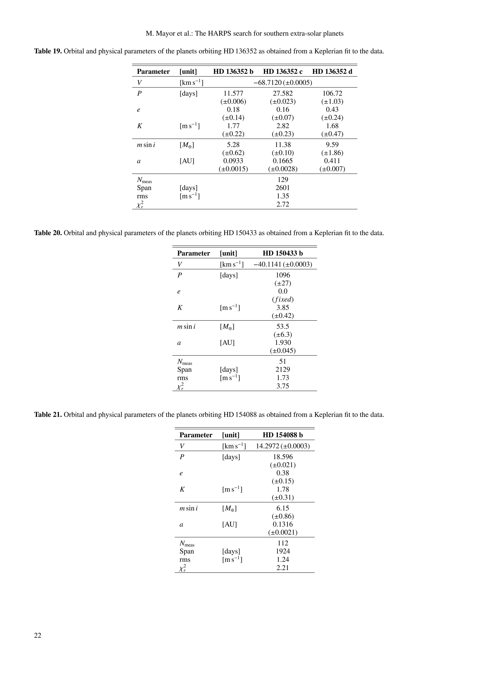 M. Mayor et al.: The HARPS search for southern extra-solar planets

Table 19. Orbital and physical parameters of the planets orbiting HD 136352 as obtained from a Keplerian ﬁt to the data.

                                   Parameter      [unit]       HD 136352 b     HD 136352 c        HD 136352 d
                                                          −1
                                   V              [km s ]                    −68.7120 (±0.0005)
                                   P              [days]          11.577           27.582           106.72
                                                                 (±0.006)         (±0.023)          (±1.03)
                                   e                                0.18             0.16             0.43
                                                                  (±0.14)          (±0.07)          (±0.24)
                                   K              [m s−1 ]         1.77              2.82             1.68
                                                                  (±0.22)          (±0.23)          (±0.47)
                                   m sin i        [M⊕ ]             5.28            11.38             9.59
                                                                  (±0.62)          (±0.10)          (±1.86)
                                   a              [AU]            0.0933           0.1665            0.411
                                                                (±0.0015)        (±0.0028)         (±0.007)
                                   Nmeas                                             129
                                   Span           [days]                            2601
                                   rms            [m s−1 ]                          1.35
                                   χ2
                                    r                                               2.72


Table 20. Orbital and physical parameters of the planets orbiting HD 150433 as obtained from a Keplerian ﬁt to the data.

                                                 Parameter      [unit]         HD 150433 b
                                                                        −1
                                                 V              [km s ]      −40.1141 (±0.0003)
                                                 P              [days]               1096
                                                                                    (±27)
                                                 e                                     0.0
                                                                                   ( f ixed)
                                                 K              [m s−1 ]             3.85
                                                                                   (±0.42)
                                                 m sin i        [M⊕ ]                53.5
                                                                                    (±6.3)
                                                 a              [AU]                1.930
                                                                                  (±0.045)
                                                 Nmeas                                 51
                                                 Span           [days]               2129
                                                 rms            [m s−1 ]             1.73
                                                 χ2
                                                  r                                  3.75


Table 21. Orbital and physical parameters of the planets orbiting HD 154088 as obtained from a Keplerian ﬁt to the data.

                                                  Parameter      [unit]        HD 154088 b
                                                  V              [km s−1 ]   14.2972 (±0.0003)
                                                  P              [days]            18.596
                                                                                  (±0.021)
                                                  e                                  0.38
                                                                                   (±0.15)
                                                  K              [m s−1 ]            1.78
                                                                                   (±0.31)
                                                  m sin i        [M⊕ ]               6.15
                                                                                   (±0.86)
                                                  a              [AU]              0.1316
                                                                                 (±0.0021)
                                                  Nmeas                              112
                                                  Span           [days]             1924
                                                  rms            [m s−1 ]            1.24
                                                  χ2
                                                   r                                 2.21




22
 