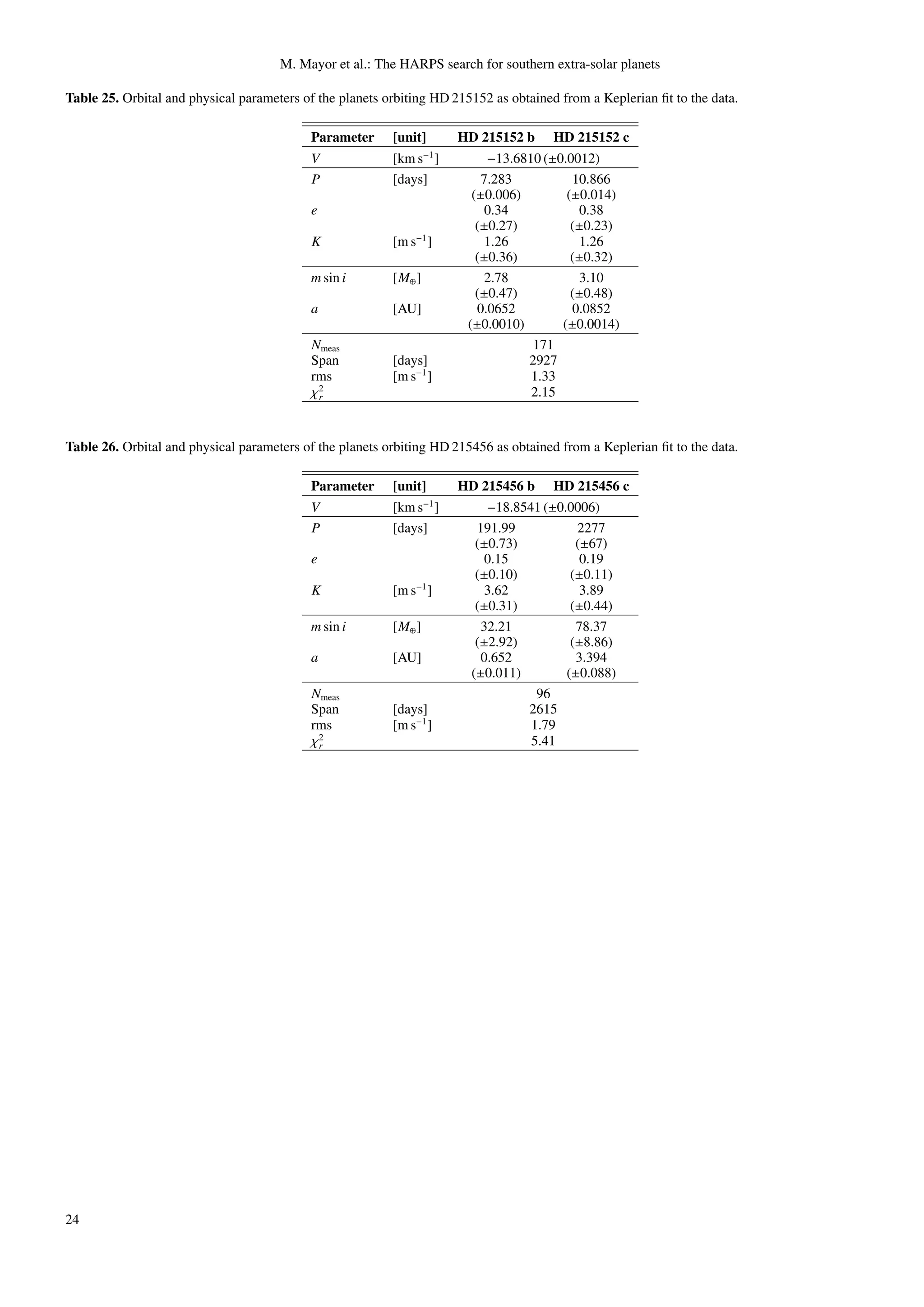 M. Mayor et al.: The HARPS search for southern extra-solar planets

Table 25. Orbital and physical parameters of the planets orbiting HD 215152 as obtained from a Keplerian ﬁt to the data.

                                           Parameter      [unit]       HD 215152 b     HD 215152 c
                                                                  −1
                                           V              [km s ]           −13.6810 (±0.0012)
                                           P              [days]           7.283          10.866
                                                                         (±0.006)        (±0.014)
                                           e                                0.34            0.38
                                                                          (±0.27)         (±0.23)
                                           K              [m s−1 ]         1.26             1.26
                                                                          (±0.36)         (±0.32)
                                           m sin i        [M⊕ ]             2.78            3.10
                                                                          (±0.47)         (±0.48)
                                           a              [AU]            0.0652          0.0852
                                                                        (±0.0010)       (±0.0014)
                                           Nmeas                                   171
                                           Span           [days]                  2927
                                           rms            [m s−1 ]                 1.33
                                           χ2
                                            r                                      2.15


Table 26. Orbital and physical parameters of the planets orbiting HD 215456 as obtained from a Keplerian ﬁt to the data.

                                           Parameter      [unit]       HD 215456 b     HD 215456 c
                                                                  −1
                                           V              [km s ]          −18.8541 (±0.0006)
                                           P              [days]         191.99           2277
                                                                         (±0.73)          (±67)
                                           e                               0.15            0.19
                                                                         (±0.10)         (±0.11)
                                           K              [m s−1 ]        3.62             3.89
                                                                         (±0.31)         (±0.44)
                                           m sin i        [M⊕ ]           32.21           78.37
                                                                         (±2.92)         (±8.86)
                                           a              [AU]            0.652           3.394
                                                                        (±0.011)        (±0.088)
                                           Nmeas                                   96
                                           Span           [days]                 2615
                                           rms            [m s−1 ]                1.79
                                           χ2
                                            r                                     5.41




24
 
