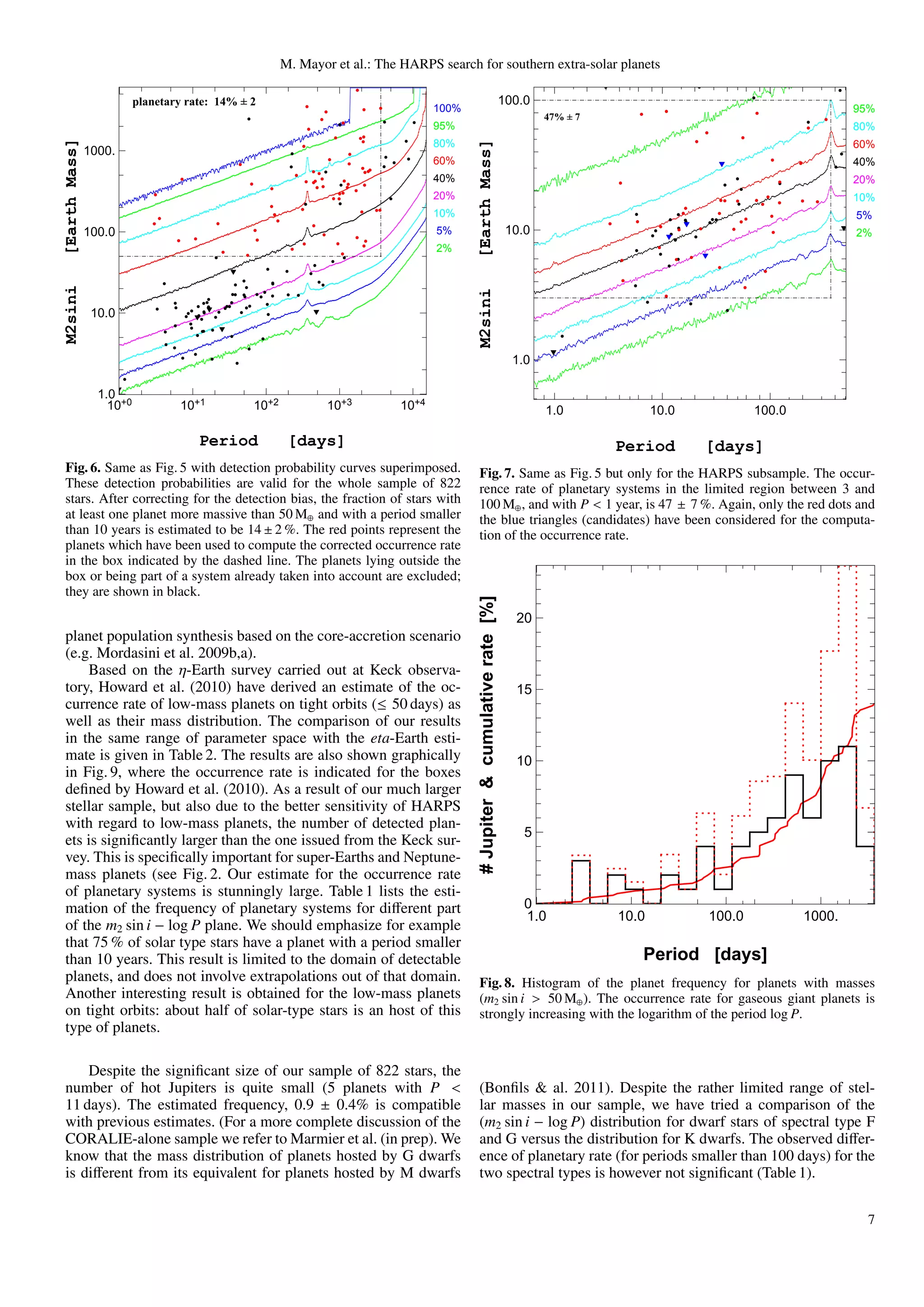 M. Mayor et al.: The HARPS search for southern extra-solar planets

                          planetary rate: 14% ± 2                                                                          100.0
                                                                                  100%                                                                                             95%
                                                                                                                                   47% ± 7
                                                                                  95%                                                                                              80%
[Earth Mass]




                                                                                         [Earth Mass]
                                                                                  80%                                                                                              60%
               1000.
                                                                                  60%                                                                                              40%
                                                                                  40%                                                                                              20%
                                                                                  20%                                                                                              10%
                                                                                  10%                                                                                              5%
               100.0                                                              5%                                        10.0                                                   2%
                                                                                  2%
M2sini




                                                                                         M2sini
                10.0


                                                                                                                             1.0

                 1.0
                   10+0           10+1          10+2           10+3        10+4                                                    1.0              10.0           100.0

                                      Period            [days]                                                                               Period        [days]
Fig. 6. Same as Fig. 5 with detection probability curves superimposed.                   Fig. 7. Same as Fig. 5 but only for the HARPS subsample. The occur-
These detection probabilities are valid for the whole sample of 822                      rence rate of planetary systems in the limited region between 3 and
stars. After correcting for the detection bias, the fraction of stars with               100 M⊕ , and with P < 1 year, is 47 ± 7 %. Again, only the red dots and
at least one planet more massive than 50 M⊕ and with a period smaller                    the blue triangles (candidates) have been considered for the computa-
than 10 years is estimated to be 14 ± 2 %. The red points represent the                  tion of the occurrence rate.
planets which have been used to compute the corrected occurrence rate
in the box indicated by the dashed line. The planets lying outside the
box or being part of a system already taken into account are excluded;
they are shown in black.
                                                                                         # Jupiter & cumulative rate [%]




                                                                                                                             20
planet population synthesis based on the core-accretion scenario
(e.g. Mordasini et al. 2009b,a).
    Based on the η-Earth survey carried out at Keck observa-
tory, Howard et al. (2010) have derived an estimate of the oc-                                                               15
currence rate of low-mass planets on tight orbits (≤ 50 days) as
well as their mass distribution. The comparison of our results
in the same range of parameter space with the eta-Earth esti-
mate is given in Table 2. The results are also shown graphically                                                             10
in Fig. 9, where the occurrence rate is indicated for the boxes
deﬁned by Howard et al. (2010). As a result of our much larger
stellar sample, but also due to the better sensitivity of HARPS
with regard to low-mass planets, the number of detected plan-
                                                                                                                               5
ets is signiﬁcantly larger than the one issued from the Keck sur-
vey. This is speciﬁcally important for super-Earths and Neptune-
mass planets (see Fig. 2. Our estimate for the occurrence rate
of planetary systems is stunningly large. Table 1 lists the esti-
mation of the frequency of planetary systems for diﬀerent part                                                                 0
                                                                                                                               1.0           10.0          100.0           1000.
of the m2 sin i − log P plane. We should emphasize for example
that 75 % of solar type stars have a planet with a period smaller
than 10 years. This result is limited to the domain of detectable                                                                               Period [days]
planets, and does not involve extrapolations out of that domain.                         Fig. 8. Histogram of the planet frequency for planets with masses
Another interesting result is obtained for the low-mass planets                          (m2 sin i > 50 M⊕ ). The occurrence rate for gaseous giant planets is
on tight orbits: about half of solar-type stars is an host of this                       strongly increasing with the logarithm of the period log P.
type of planets.

    Despite the signiﬁcant size of our sample of 822 stars, the
number of hot Jupiters is quite small (5 planets with P <                                (Bonﬁls & al. 2011). Despite the rather limited range of stel-
11 days). The estimated frequency, 0.9 ± 0.4% is compatible                              lar masses in our sample, we have tried a comparison of the
with previous estimates. (For a more complete discussion of the                          (m2 sin i − log P) distribution for dwarf stars of spectral type F
CORALIE-alone sample we refer to Marmier et al. (in prep). We                            and G versus the distribution for K dwarfs. The observed diﬀer-
know that the mass distribution of planets hosted by G dwarfs                            ence of planetary rate (for periods smaller than 100 days) for the
is diﬀerent from its equivalent for planets hosted by M dwarfs                           two spectral types is however not signiﬁcant (Table 1).

                                                                                                                                                                                     7
 
