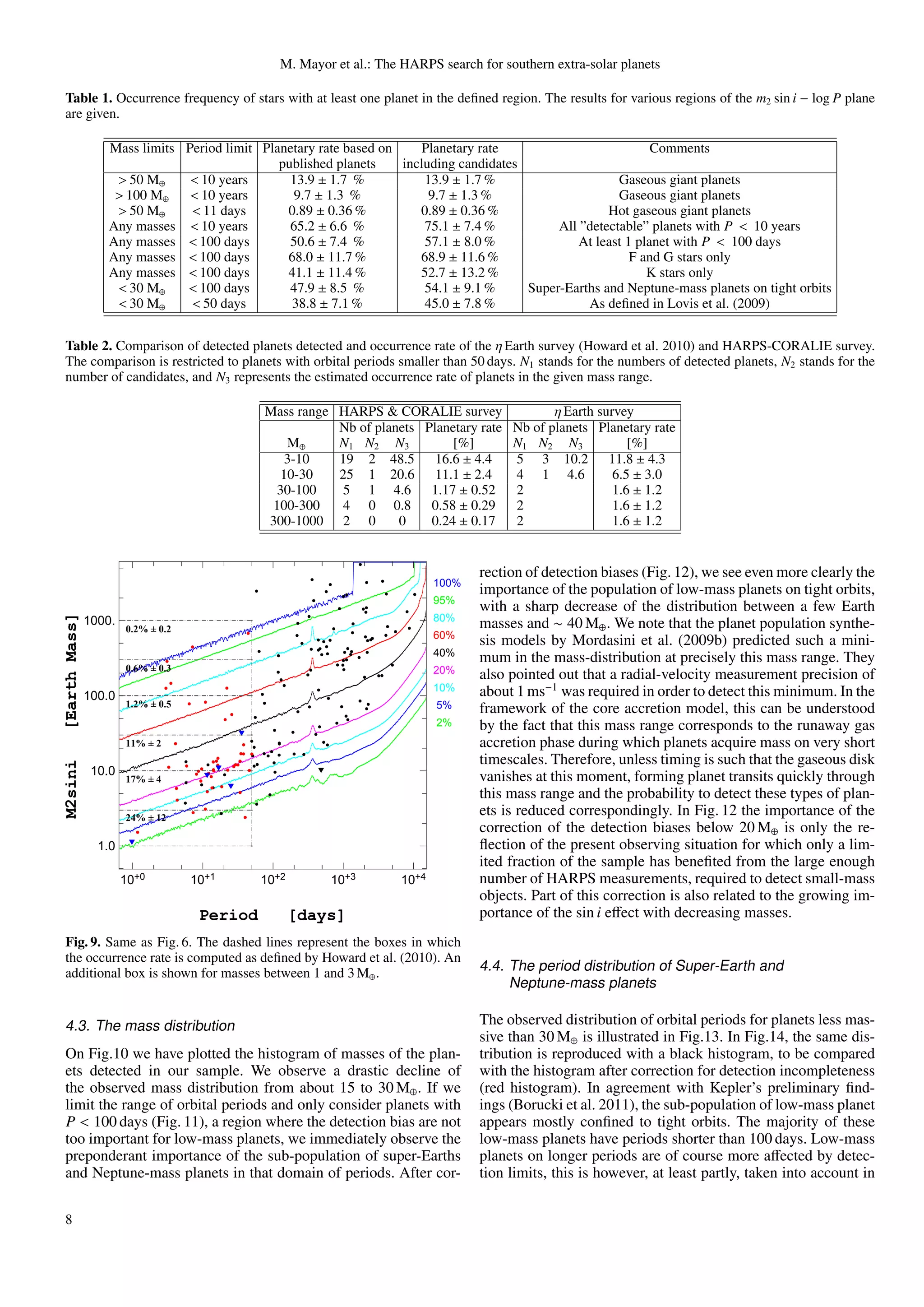M. Mayor et al.: The HARPS search for southern extra-solar planets

Table 1. Occurrence frequency of stars with at least one planet in the deﬁned region. The results for various regions of the m2 sin i − log P plane
are given.

                  Mass limits Period limit Planetary rate based on     Planetary rate                         Comments
                                              published planets    including candidates
                   > 50 M⊕     < 10 years       13.9 ± 1.7 %           13.9 ± 1.7 %                     Gaseous giant planets
                   > 100 M⊕    < 10 years        9.7 ± 1.3 %            9.7 ± 1.3 %                     Gaseous giant planets
                   > 50 M⊕     < 11 days       0.89 ± 0.36 %          0.89 ± 0.36 %                   Hot gaseous giant planets
                  Any masses < 10 years         65.2 ± 6.6 %           75.1 ± 7.4 %          All ”detectable” planets with P < 10 years
                  Any masses < 100 days         50.6 ± 7.4 %           57.1 ± 8.0 %             At least 1 planet with P < 100 days
                  Any masses < 100 days        68.0 ± 11.7 %          68.9 ± 11.6 %                       F and G stars only
                  Any masses < 100 days        41.1 ± 11.4 %          52.7 ± 13.2 %                          K stars only
                   < 30 M⊕    < 100 days        47.9 ± 8.5 %           54.1 ± 9.1 %     Super-Earths and Neptune-mass planets on tight orbits
                   < 30 M⊕     < 50 days        38.8 ± 7.1 %           45.0 ± 7.8 %               As deﬁned in Lovis et al. (2009)


Table 2. Comparison of detected planets detected and occurrence rate of the η Earth survey (Howard et al. 2010) and HARPS-CORALIE survey.
The comparison is restricted to planets with orbital periods smaller than 50 days. N1 stands for the numbers of detected planets, N2 stands for the
number of candidates, and N3 represents the estimated occurrence rate of planets in the given mass range.

                                              Mass range HARPS & CORALIE survey              η Earth survey
                                                         Nb of planets Planetary rate Nb of planets Planetary rate
                                                 M⊕      N1 N2 N3           [%]       N1 N2 N3             [%]
                                                 3-10    19 2 48.5 16.6 ± 4.4         5 3 10.2 11.8 ± 4.3
                                                10-30    25 1 20.6 11.1 ± 2.4         4 1 4.6           6.5 ± 3.0
                                                30-100    5 1 4.6 1.17 ± 0.52         2                 1.6 ± 1.2
                                               100-300    4 0 0.8 0.58 ± 0.29         2                 1.6 ± 1.2
                                              300-1000 2 0         0    0.24 ± 0.17   2                 1.6 ± 1.2


                                                                                   rection of detection biases (Fig. 12), we see even more clearly the
                                                                            100%
                                                                                   importance of the population of low-mass planets on tight orbits,
                                                                            95%
                                                                                   with a sharp decrease of the distribution between a few Earth
[Earth Mass]




               1000.                                                        80%
                       0.2% ± 0.2                                                  masses and ∼ 40 M⊕ . We note that the planet population synthe-
                                                                            60%
                                                                                   sis models by Mordasini et al. (2009b) predicted such a mini-
                                                                            40%
                                                                                   mum in the mass-distribution at precisely this mass range. They
                       0.6% ± 0.3                                           20%    also pointed out that a radial-velocity measurement precision of
               100.0
                                                                            10%    about 1 ms−1 was required in order to detect this minimum. In the
                       1.2% ± 0.5                                           5%     framework of the core accretion model, this can be understood
                                                                            2%     by the fact that this mass range corresponds to the runaway gas
                       11% ± 2                                                     accretion phase during which planets acquire mass on very short
                                                                                   timescales. Therefore, unless timing is such that the gaseous disk
M2sini




                10.0                                                               vanishes at this moment, forming planet transits quickly through
                       17% ± 4
                                                                                   this mass range and the probability to detect these types of plan-
                       24% ± 12
                                                                                   ets is reduced correspondingly. In Fig. 12 the importance of the
                                                                                   correction of the detection biases below 20 M⊕ is only the re-
                 1.0                                                               ﬂection of the present observing situation for which only a lim-
                                                                                   ited fraction of the sample has beneﬁted from the large enough
                       10+0         10+1      10+2       10+3        10+4          number of HARPS measurements, required to detect small-mass
                                                                                   objects. Part of this correction is also related to the growing im-
                                     Period          [days]                        portance of the sin i eﬀect with decreasing masses.
Fig. 9. Same as Fig. 6. The dashed lines represent the boxes in which
the occurrence rate is computed as deﬁned by Howard et al. (2010). An
additional box is shown for masses between 1 and 3 M⊕ .                            4.4. The period distribution of Super-Earth and
                                                                                        Neptune-mass planets

4.3. The mass distribution                                                         The observed distribution of orbital periods for planets less mas-
                                                                                   sive than 30 M⊕ is illustrated in Fig.13. In Fig.14, the same dis-
On Fig.10 we have plotted the histogram of masses of the plan-                     tribution is reproduced with a black histogram, to be compared
ets detected in our sample. We observe a drastic decline of                        with the histogram after correction for detection incompleteness
the observed mass distribution from about 15 to 30 M⊕ . If we                      (red histogram). In agreement with Kepler’s preliminary ﬁnd-
limit the range of orbital periods and only consider planets with                  ings (Borucki et al. 2011), the sub-population of low-mass planet
P < 100 days (Fig. 11), a region where the detection bias are not                  appears mostly conﬁned to tight orbits. The majority of these
too important for low-mass planets, we immediately observe the                     low-mass planets have periods shorter than 100 days. Low-mass
preponderant importance of the sub-population of super-Earths                      planets on longer periods are of course more aﬀected by detec-
and Neptune-mass planets in that domain of periods. After cor-                     tion limits, this is however, at least partly, taken into account in

8
 
