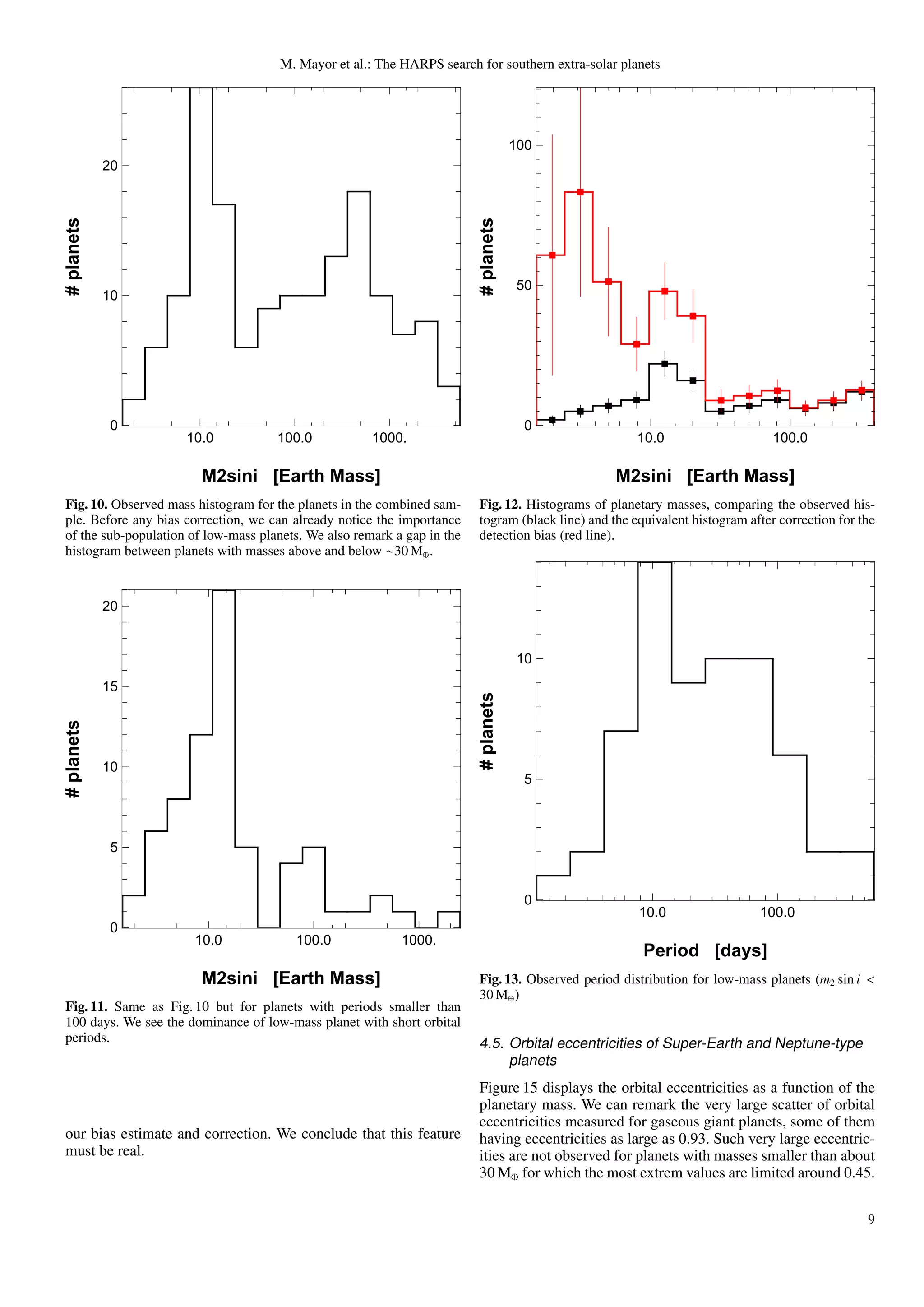 M. Mayor et al.: The HARPS search for southern extra-solar planets




                                                                                     100
            20
# planets




                                                                         # planets
                                                                                     50
            10




            0                                                                         0
                     10.0            100.0            1000.                                           10.0                     100.0

                        M2sini [Earth Mass]                                                       M2sini [Earth Mass]
Fig. 10. Observed mass histogram for the planets in the combined sam-    Fig. 12. Histograms of planetary masses, comparing the observed his-
ple. Before any bias correction, we can already notice the importance    togram (black line) and the equivalent histogram after correction for the
of the sub-population of low-mass planets. We also remark a gap in the   detection bias (red line).
histogram between planets with masses above and below ∼30 M⊕ .



            20


                                                                                     10
            15
                                                                         # planets
# planets




            10
                                                                                      5



            5


                                                                                      0
                                                                                                      10.0                  100.0
            0
                      10.0              100.0              1000.
                                                                                                       Period [days]
                        M2sini [Earth Mass]                              Fig. 13. Observed period distribution for low-mass planets (m2 sin i <
                                                                         30 M⊕ )
Fig. 11. Same as Fig. 10 but for planets with periods smaller than
100 days. We see the dominance of low-mass planet with short orbital
periods.                                                                 4.5. Orbital eccentricities of Super-Earth and Neptune-type
                                                                              planets
                                                                         Figure 15 displays the orbital eccentricities as a function of the
                                                                         planetary mass. We can remark the very large scatter of orbital
                                                                         eccentricities measured for gaseous giant planets, some of them
our bias estimate and correction. We conclude that this feature          having eccentricities as large as 0.93. Such very large eccentric-
must be real.                                                            ities are not observed for planets with masses smaller than about
                                                                         30 M⊕ for which the most extrem values are limited around 0.45.

                                                                                                                                                9
 