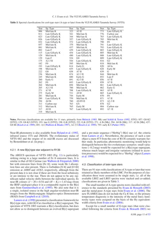 C. J. Evans et al.: The VLT-FLAMES Tarantula Survey. I.

Table 3. Spectral classiﬁcations for cool-type stars (A-type or later) from the VLT-FLAMES Tarantula Survey (VFTS).

                            Star   Sp. Type                Star   Sp. Type               Star    Sp. Type
                            006    Mid-late K              323    A5 II                  773     Late G/Early K
                            011    Late G/Early K          341    Mid-late K             776     Carbon star
                            023    Late G/Early K          344    Mid-late K             783     Late G/Early K
                            026    Late G/Early K          357    Late G/Early K         785     Mid-late K
                            032    Late G/Early K          372    Late G/Early K         790     F0
                            057    Mid-late K              379    Mid-late K             791     Late G/Early K
                            081    Mid-late K              437    Mid-late K             793     Late G/Early K
                            092    Late F                  439    Late G/Early K         803     Late G/Early K
                            115    Late G/Early K          454    Late G/Early K         805     Mid-late K
                            129    Mid-late K              490    Late G/Early K         808     Late G/Early K
                            139    Late F                  524    G0                     809     Late G/Early K
                            175    A2-3 II                 544    Late G/Early K         816     G2
                            182    F0                      595    Mid-late K             818     Mid-late K
                            193    Late G/Early K          614    Early G                820     A0 Ia
                            198    Mid-late K              655    Late G/Early K         828     Early M
                            222    G0                      658    A7 II                  839     G
                            236    Mid-late K              674    A2-3 II                844     Mid-late K
                            245    Mid-late K              680    Early G                852     Late F
                            260    Early G                 691    A2-3 II                856     A7 II
                            262    F0                      693    Late G/Early K         858     A7 II
                            264    Mid-late K              694    Mid-late K             861     Late G/Early K
                            265    A2-3 II                 700    Mid-late K             862     Early G
                            271    A7 II                   708    Late G/Early K         863     A5 II
                            275    Early M                 721    A9 II                  865     Late G/Early K
                            281    Mid-late K              744    Early M                870     F0
                            289    Late G/Early K          759    Mid-late K             871     A7 II
                            294    A0 Ib                   760    A9-F0 II               873     A2-3 II
                            311    Carbon star             763    G5:                    878     G2
                            312    Mid-late K              765    Early M                884     Carbon star
                            317    A9 II                   767    Late G/Early K         893     A7: II
                            319    Mid-late K


Notes. Previous classiﬁcations are available for 11 stars, primarily from Melnick (1985, Mk) and Schild & Testor (1992, ST92): 057: G8-K2
[ST92]; 129: G8-K3 [ST92]; 193: late G [ST92]; 198: G,K [ST92]; 222: G,K [ST92]; 271: A Ib [Mk]; 294: A0 Ib [Mk]; 317: A5 Ib [Mk]; 437:
G8 III (Bosch et al. 1999); 691: A I (Walborn & Blades 1997), A2-3 I (Bosch et al. 1999); 793: early K I (Parker 1993).


Near-IR photometry is also available from Hyland et al. (1992,         and a pre-main sequence (“Herbig”) B[e] star (cf. the criteria
infrared source 153) and 2MASS. The evolutionary status of             from Lamers et al.). Nevertheless, the presence of such a rare
VFTS 682 and the origins of its mid-IR excess are discussed            object a mere 8. 5 from the core of R136 certainly warrants fur-
by Bestenlehner et al. (in prep.).                                     ther study. In particular, photometric monitoring would help to
                                                                       distinguish between the two evolutionary scenarios: small varia-
                                                                       tions (∼0.2 mag) would be expected for a B[e]-type supergiant,
4.2.1. A new B[e]-type star adjacent to R136                           whereas much larger and irregular variations (related to accre-
                                                                       tion processes) would be expected for a “Herbig” object (Lamers
The ARGUS spectrum of VFTS 1003 (Fig. 11) is particularly              et al. 1998).
striking owing to a large number of Fe II emission lines. It is
similar to that of GG Carinae (see Walborn & Fitzpatrick 2000)
but with emission lines from [Fe II]; some weak He I absorp-           4.3. Classiﬁcation of later-type stars
tion lines are also present. There is forbidden [S II] and [O III]
emission at λ4069 and λ4363, respectively, although from the           There are 91 stars with classiﬁcations of A-type or later that were
present data it is not clear if these are from the local nebulosity    retained as likely members of the LMC. For the purposes of clas-
or are intrinsic to the star. There do not appear to be any sig-       siﬁcation these were assumed to be single stars, i.e. all of the
niﬁcant radial velocity shifts between the individual spectra. Its     available LR02 and LR03 spectra were stacked and co-added;
near-IR colours (J − H) = 0.54 and (H − Ks ) = 1.43 mag (from          classiﬁcations are given in Table 3.
the IRSF catalogue) place it in a comparable region to the B[e]            The small number of A-type spectra were classiﬁed with ref-
stars from Gummersbach et al. (1995). We also note that it is          erence to the standards presented by Evans & Howarth (2003)
a single, isolated source in the high angular-resolution near-IR       and the metal-poor A-type stars from Evans et al. (2006). The
images from the Multiconjugate Adaptive-optics Demonstrator            new FLAMES data do not include the Ca K line, so the primary
(MAD) from Campbell et al. (2010).                                     temperature diagnostic is the intensity of the metal lines; lumi-
    Lamers et al. (1998) presented a classiﬁcation framework for       nosity types were assigned on the basis of the Hγ equivalent-
B[e]-type stars, with GG Car classiﬁed as a B[e] supergiant. The       width criteria from Evans et al. (2004).
spectrum of VFTS 1003 warrants a B[e] classiﬁcation, but does              Except for a small number of G-type stars (that were clas-
not allow us to distinguish between an evolved B[e] supergiant         siﬁed following the criteria from Evans & Howarth 2003) we
                                                                                                                      A108, page 11 of 53
 