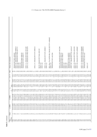 Table 5. continued.

                               Star         Field    α (2000)       δ (2000)            rd             V      B−V     Ref.   Aliases (& comments)
                               [VFTS]                                            []           [pc]
                               054           I      05 37 29.08   −69 13 03.98   9.59        139.5    16.60    0.21   W
                               055           H      05 37 29.08   −69 03 44.53   6.93        100.8    15.56    0.23   W      2MASS J05372905−6903445
                               056           F      05 37 29.11   −69 08 41.47   7.05        102.5    16.23    0.30   C      ST92 1-07, 2MASS J05372909−6908414
                               057           G      05 37 29.85   −69 11 11.10   8.26        120.1    16.79    1.56   W      ST92 1-08, 2MASS J05372984−6911111
                               058           F      05 37 30.10   −69 09 51.01   7.48        108.9    15.65    0.15   W      ST92 1-09
                               059           I      05 37 30.40   −69 10 00.54   7.54        109.7    16.42    0.19   W      ST92 1-10
                               060           G      05 37 30.63   −69 09 12.91   7.14        103.9    16.12    0.62   W      2MASS J05373060−6909129
                               061           E      05 37 30.76   −69 05 17.53   6.43          93.6   15.15    0.22   W      2MASS J05373075−6905175
                               062           G      05 37 30.83   −69 03 21.90   6.92        100.7    16.27    0.15   W
                               063           B      05 37 30.89   −69 11 48.56   8.59        125.0    14.23    0.00   C      ST92 1-11, 2MASS J05373087−6911485
                               064           H      05 37 30.93   −69 11 07.09   8.14        118.4    14.62    0.13   W      ST92 1-12, 2MASS J05373092−6911070
                               065           E      05 37 32.62   −69 06 40.75   6.25          91.0   15.99    0.06   W
                               066           F      05 37 33.10   −69 04 34.71   6.35          92.4   15.54    0.10   W
                               067           H      05 37 33.36   −69 02 47.57   6.96        101.3    16.83    0.16   W
                               068           E      05 37 33.54   −69 07 13.99   6.25          91.0   15.65    0.77   C
                               069           C      05 37 33.76   −69 08 13.23   6.49          94.5   13.59    0.17   C      ST92 1-17, 2MASS J05373375−6908132
                               070           E      05 37 33.89   −69 08 58.30   6.77          98.5   16.85    0.28   W
                               071           F      05 37 34.21   −69 06 39.27   6.11          88.9   16.65    0.03   W
                               072           H      05 37 34.47   −69 01 10.20   7.78        113.1    13.70   −0.14   C      BI 253, 2MASS J05373446−6901102
                               073           E      05 37 34.47   −69 09 09.48   6.81          99.0   16.14    0.38   W      ST92 1-19
                               074           H      05 37 34.56   −69 10 10.26   7.32        106.5    16.53    0.14   W      ST92 1-20
                               075           F      05 37 34.69   −69 07 13.33   6.15          89.5   16.93    0.03   W
                               076           F      05 37 34.81   −69 08 01.31   6.34          92.2   15.24    0.19   W      ST92 1-21, 2MASS J05373478−6908013
                               077           F      05 37 35.14   −69 09 41.29   7.02        102.0    16.64    0.14   W      ST92 1-22
                               078           G      05 37 35.44   −69 07 57.14   6.27          91.1   16.63    0.21   W
                               079           E      05 37 35.70   −69 08 40.34   6.50          94.5   16.90    1.13   W      MG4, Brey 70a, BAT99-088, 2MASS J05373571−6908402
                               080           H      05 37 35.74   −69 08 07.52   6.30          91.6   16.26    0.25   W      ST92 1-23
                               081           B      05 37 35.99   −69 12 29.93   8.76        127.4    13.71    1.97   C      2MASS J05373597−6912298
                               082           A      05 37 36.08   −69 06 45.37   5.96          86.6   13.61   −0.06   C
                               083           D      05 37 36.34   −69 05 01.14   5.98          87.0   15.91    0.10   W
                               084           G      05 37 36.52   −69 09 59.36   7.07        102.9    16.84    0.18   W
                               085           F      05 37 36.52   −69 01 41.35   7.32        106.4    16.48   −0.08   W
                               086           B      05 37 36.55   −69 10 32.57   7.39        107.5    14.47    0.12   C      ST92 1-24, 2MASS J05373597−6912298
                               087           A      05 37 36.66   −69 07 31.87   6.05          87.9   13.58   −0.14   C      2MASS J05373664−6907318
                               088           E      05 37 36.82   −69 06 33.23   5.87          85.4   15.24   −0.06   W      2MASS J05373681−6906331
                               089           H      05 37 36.87   −69 08 22.82   6.29          91.5   16.08    0.20   W      ST92 1-25
                                                                                                                                                                                 C. J. Evans et al.: The VLT-FLAMES Tarantula Survey. I.




                               090           I      05 37 37.15   −69 10 18.15   7.21        104.8    15.78    0.19   W      ST92 1-26
                               091           G      05 37 37.53   −69 08 20.51   6.22          90.5   15.98    0.20   W      ST92 1-27
                               092           H      05 37 37.68   −68 58 55.57   9.17        133.3    16.80    1.73   Z      2MASS J05373768−6858555
                               093           D      05 37 37.81   −69 05 45.52   5.77          83.9   15.03    0.10   W      2MASS J05373778−6905455
                               094           B      05 37 37.97   −69 10 14.85   7.12        103.5    14.12    0.11   C      ST92 1-28 , 2MASS J05373797−6910147
                               095           F      05 37 38.53   −69 06 04.47   5.70          82.8   16.06   −0.02   W
                               096           C      05 37 38.54   −69 10 19.99   7.13        103.6    13.91    0.00   C      ST92 1-29, 2MASS J05373854−6910199
                               097           F      05 37 38.75   −69 10 27.70   7.19        104.6    16.21    0.16   W      ST92 1-31
                               098           G      05 37 38.78   −69 08 08.67   6.05          88.0   15.07    0.15   W      ST92 1-30, 2MASS J05373879−6908085
                               099           I      05 37 38.80   −68 58 31.83   9.42        137.0    16.78   −0.03   W
                               100           H      05 37 38.92   −69 10 08.34   6.98        101.6    16.68    0.22   W
                               101           G      05 37 39.19   −69 08 40.92   6.22          90.5   16.39    0.32   W      ST92 1-33, 2MASS J05373918−6908409
                               102           E      05 37 39.24   −69 09 51.12   6.80          98.8   15.70    0.35   W      ST92 1-32, 2MASS J05373924−6909510
                               103           G      05 37 39.25   −69 11 34.45   7.89        114.7    16.20    0.47   W      2MASS J05373923−6911343
                               104           F      05 37 39.90   −69 05 46.76   5.58          81.1   16.20   −0.01   W
                               105           C      05 37 40.19   −69 10 46.16   7.28        105.9    15.46    0.10   C      ST92 1-37
                               106           E      05 37 40.22   −69 04 12.11   5.84          85.0   16.43    0.05   W
                               107           E      05 37 40.41                  5.53          80.4   16.68    0.06   W




A108, page 21 of 53
                                                                  −69 05 54.09
 