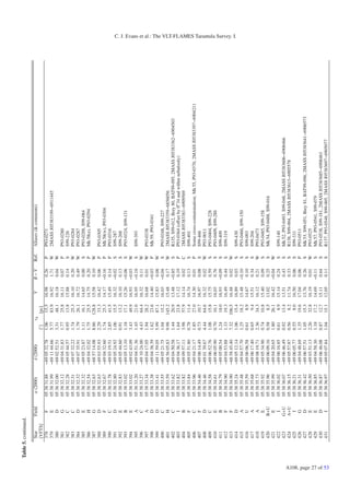 Table 5. continued.

                               Star         Field    α (2000)       δ (2000)            rd             V      B−V     Ref.   Aliases (& comments)
                               [VFTS]                                            []           [pc]
                               378           F      05 38 31.88   −69 05 32.78   1.06          15.5   16.98    0.26   P      P93-0271
                               379           E      05 38 31.99   −69 11 44.66   5.77          83.9   16.92    1.71   W      2MASS J05383199−6911445
                               380           D      05 38 32.00   −69 02 52.51   3.31          48.1   16.18    0.04   W
                               381           G      05 38 32.12   −69 04 31.83   1.77          25.8   16.11    0.07   P      P93-0280
                               382           C      05 38 32.28   −69 05 44.57   0.95          13.8   15.88    0.14   S      S99-226
                               383           C      05 38 32.31   −69 07 32.22   1.74          25.3   16.10    0.20   W      P93-0284
                               384           D      05 38 32.32   −69 07 35.91   1.79          26.1   16.72    0.49   W      P93-0287
                               385           E      05 38 32.32   −69 05 23.87   1.11          16.1   14.65    0.00   S      P93-0288, S99-084
                               386           H      05 38 32.54   −69 04 32.02   1.75          25.5   14.75    0.20   P      Mk 58(e), P93-0294
                               387           G      05 38 32.63   −68 57 14.08   8.86        128.8    15.58    0.10   W
                               388           D      05 38 32.63   −69 03 55.93   2.29          33.3   16.42    0.06   P      P93-0305
                               389           F      05 38 32.67   −69 04 32.60   1.74          25.3   14.17   −0.16   P      Mk 58(w), P93-0304
                               390           C      05 38 32.78   −69 03 19.51   2.85          41.5   15.49    0.14   P      P93-0316
                               391           D      05 38 32.80   −69 05 24.92   1.06          15.5   16.32   −0.02   S      S99-287
                               392           E      05 38 32.83   −69 05 44.60   0.91          13.2   16.10    0.13   S      S99-268
                               393           B      05 38 33.02   −69 05 13.10   1.18          17.1   15.26   −0.06   S      P93-0324, S99-131
                               394           E      05 38 33.02   −69 02 43.09   3.43          49.9   16.93   −0.03   W
                               395           A      05 38 33.20   −69 04 51.36   1.45          21.0   16.95   −0.18   S      S99-393
                               396           C      05 38 33.27   −69 10 24.00   4.43          64.4   16.32    0.11   W
                               397           A      05 38 33.34   −69 04 17.05   1.94          28.2   16.68    0.01   W      P93-0338
                               398           D      05 38 33.38   −69 04 38.39   1.62          23.6   14.40   −0.03   P      Mk 59, P93-0341
                               399           D      05 38 33.41   −69 11 59.05   5.99          87.1   15.83    0.08   W
                               400           C      05 38 33.55   −69 05 21.75   1.04          15.2   16.03   −0.04   S      P93-0348, S99-227
                               401           H      05 38 33.59   −68 56 05.83   9.98        145.2    15.48    0.17   W      2MASS J05383359−6856056
                               402           C      05 38 33.62   −69 04 50.58   1.44          20.9   13.48   −0.85   S      R135, S99-012, Brey 80, BAT99-095, 2MASS J05383362−6904503
                               403           I      05 38 33.82   −69 04 36.17   1.64          23.8   17.12    0.19   P      P93-0364 (oﬀset by 0. 34 and within nebulosity)
                               404           B      05 38 33.82   −69 09 57.11   3.98          57.9   14.14    0.02   C      2MASS J05383381−6909569
                               405           F      05 38 33.84   −69 05 51.80   0.78          11.4   16.74    0.13   S      S99-401
                               406           C      05 38 33.96   −69 04 21.17   1.85          27.0   14.30    0.01   P      Some cross-contamination; Mk 55, P93-0370, 2MASS J05383397−6904211
                               407           F      05 38 34.46   −69 06 14.49   0.73          10.7   16.97    0.08   S      S99-466
                               408           D      05 38 34.46   −69 01 39.67   4.44          64.6   16.32    0.02   W      P93-9011
                               409           C      05 38 34.58   −69 06 52.76   1.08          15.8   15.75    0.59   S      P93-0404, S99-228
                               410           E      05 38 34.61   −69 06 05.90   0.70          10.1   16.03    0.76   S      P93-0409, S99-288
                               411           B      05 38 34.79   −69 05 00.54   1.24          18.0   16.93   −0.09   S      S99-409
                               412           F      05 38 34.90   −69 04 53.88   1.33          19.3   16.49    0.44   S      S99-319
                               413           F      05 38 34.90   −68 58 45.40   7.32        106.5    16.48    0.02   W
                                                                                                                                                                                                  C. J. Evans et al.: The VLT-FLAMES Tarantula Survey. I.




                               414           D      05 38 35.24   −69 05 12.14   1.06          15.4   16.89    0.03   S      S99-430
                               415           A      05 38 35.48   −69 04 57.70   1.25          18.2   15.48   −0.10   S      P93-0466, S99-150
                               416           U      05 38 35.59   −69 06 06.58   0.61           8.9   14.67    0.10   S      S99-093
                               417           A      05 38 35.68   −69 06 17.40   0.65           9.4   15.51    0.34   S      S99-204
                               418           A      05 38 35.73   −69 08 19.71   2.36          34.3   16.12    0.21   W      P93-0473
                               419           E      05 38 35.92   −69 05 34.90   0.74          10.8   15.40    0.09   S      P93-0485, S99-158
                               420          B+U     05 38 35.96   −69 06 09.16   0.58           8.5   13.02    0.25   S      Mk 54, P93-0488, S99-016
                               421           E      05 38 35.99   −69 04 20.65   1.80          26.1   16.42   −0.04   W
                               422           I      05 38 36.02   −69 06 16.85   0.61           8.9   15.14    0.24   S      S99-140
                               423          G+U     05 38 36.07   −69 06 46.49   0.92          13.4   13.51    0.43   S      Mk 52, P93-0493, S99-048, 2MASS J05383606−6906466
                               424          A+U     05 38 36.15   −69 05 57.87   0.56           8.2   11.74    0.33   S      R138, S99-004, 2MASS J05383613−6905578
                               425           I      05 38 36.21   −69 06 05.77   0.55           8.0   16.50    0.06   S      S99-331
                               426           G      05 38 36.31   −69 04 48.69   1.35          19.6   17.04    0.06   P      P93-0511
                               427           D      05 38 36.42   −69 06 57.51   1.05          15.3   13.76    0.26   S      Mk 53, S99-051, Brey 81, BAT99-096, 2MASS J05383641−6906573
                               428           E      05 38 36.50   −69 03 51.13   2.26          32.8   16.19    0.01   W      P93-0525
                               429           E      05 38 36.85   −69 04 58.30   1.18          17.2   14.69   −0.11   S      Mk 57, P93-0541, S99-079
                               430           D      05 38 36.87   −69 06 46.08   0.87          12.7   15.11    0.64   S      P93-0538, S99-181, 2MASS J05383685−6906461
                               431           I      05 38 36.97                  1.04          15.1   12.05    0.11   S      R137, P93-0548, S99-005, 2MASS J05383697−6905077




A108, page 27 of 53
                                                                  −69 05 07.84
 