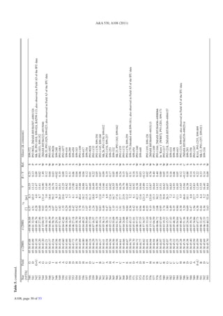 Table 5. continued.

                               Star         Field    α (2000)       δ (2000)            rd             V      B−V     Ref.   Aliases (& comments)
                               [VFTS]                                            []           [pc]
                               540           G      05 38 43.08   −69 06 36.88   0.57           8.3   16.55    0.23   S      S99-372
                               541           D      05 38 43.09   −69 01 32.59   4.51          65.5   13.12    0.13   P      P93-9024, 2MASS J05384307−6901324
                               542          G+U     05 38 43.10   −69 05 46.76   0.28           4.0   13.47    0.09   S      Mk 30, P93-1018, S99-024, BAT99-113; also observed in Field A5 of the IFU data
                               543           A      05 38 43.20                  0.60           8.7   15.41    0.02   S      P93-1031, S99-152




A108, page 30 of 53
                                                                  −69 05 27.46
                               544           G      05 38 43.20   −69 15 04.75   9.03        131.4    16.90    1.49   W      2MASS J05384322−6915046
                               545           U      05 38 43.21   −69 06 14.37   0.20           3.0   13.40    0.12   S      Mk 35, P93-1029, S99-023; also observed in Field A3 of the IFU data
                               546           G      05 38 43.37   −69 04 46.39   1.28          18.6   15.36    0.04   W      P93-1052
                               547           I      05 38 43.54   −69 01 58.79   4.07          59.2   16.79    0.03   W      P93-9026
                               548           E      05 38 43.56   −69 05 29.31   0.57           8.3   16.13   −0.02   S      S99-240
                               549           A      05 38 43.58   −69 07 51.89   1.82          26.5   16.51    0.35   W      P93-1063
                               550           A      05 38 43.60   −69 04 42.46   1.35          19.6   15.25    0.09   P      P93-1077
                               551           G      05 38 43.66   −69 06 18.86   0.29           4.2   16.82    0.13   S      S99-416
                               552           H      05 38 43.69   −69 06 16.57   0.26           3.7   16.16    0.31   S      S99-299
                               553           D      05 38 43.73   −69 06 27.18   0.42           6.1   17.00    0.06   S      S99-450
                               554           H      05 38 43.79   −69 05 38.70   0.42           6.1   16.61    0.04   S      S99-343
                               555           D      05 38 43.89   −69 03 16.30   2.78          40.4   15.88    0.08   W      P93-1109
                               556           H      05 38 44.00   −69 04 48.25   1.25          18.2   16.88    0.04   S      S99-417
                               557           E      05 38 44.06   −69 04 59.49   1.07          15.5   16.57    0.12   S      S99-354
                               558           D      05 38 44.24   −69 00 27.58   5.59          81.3   16.69    0.01   P      P93-9028
                               559           C      05 38 44.29   −69 07 16.57   1.24          18.0   16.49    0.22   P      P93-1133
                               560           I      05 38 44.35   −69 06 40.73   0.65           9.5   16.59    0.05   S      P93-1139, S99-350
                               561           B      05 38 44.37   −69 05 14.34   0.83          12.0   15.46    0.07   S      P93-1145, S99-168
                               562           U      05 38 44.41   −69 05 36.13   0.48           7.0   13.66    0.09   S      Mk 26, P93-1150, S99-032
                               563           A      05 38 44.54   −69 06 28.73   0.47           6.9   15.91    0.19   S      P93-1154, S99-237
                               564           H      05 38 44.56   −69 05 12.31   0.87          12.6   16.02    0.17   S      S99-253
                               565           A      05 38 44.56   −69 04 55.09   1.15          16.7   16.55    0.05   S      S99-332
                               566           I      05 38 44.56   −69 04 51.28   1.21          17.6   14.05    0.06   S      Mk 23, P93-1163, S99-042
                               567           C      05 38 44.61   −69 07 56.61   1.91          27.7   16.29    0.24   W      P93-1155
                               568           I      05 38 44.66   −69 04 24.88   1.65          23.9   16.79    0.15   P      P93-1172
                                                                                                                                                                                                              A&A 530, A108 (2011)




                               569           E      05 38 44.67   −69 05 13.90   0.84          12.2   16.09    0.07   S      P93-1170, S99-259
                               570           E      05 38 44.70   −69 05 45.13   0.36           5.2   15.42    0.31   S      S99-179 (blended with S99-161); also observed in Field A5 of the IFU data
                               571           D      05 38 44.70   −69 05 41.01   0.42           6.1   16.92    0.18   S      S99-454
                               572           A      05 38 44.72   −69 08 57.12   2.91          42.3   16.38    0.15   W      P93-1160
                               573           D      05 38 44.77   −69 06 57.55   0.94          13.6   16.94    0.03   S      S99-440
                               574           H      05 38 44.82   −68 57 34.57   8.48        123.3    15.89   −0.12   W
                               575           I      05 38 44.91   −69 05 33.10   0.55           7.9   15.11    0.02   S      P93-1191, S99-128
                               576           H      05 38 44.94   −69 15 11.45   9.15        133.0    15.67    0.78   W      2MASS J05384495−6915113
                               577           E      05 38 44.94   −69 07 04.59   1.05          15.3   16.64    0.40   P      P93-1189
                               578           B      05 38 44.96   −69 08 06.72   2.08          30.2   14.52    0.40   W      P93-1184, 2MASS J05384496−6908066
                               579           C      05 38 44.97   −69 05 07.69   0.95          13.8   15.51    0.00   S      In ‘Knot 1’ [WB87]; P93-1201, S99-171
                               580           B      05 38 45.03   −69 03 19.32   2.74          39.8   16.62    0.05   W      P93-1217
                               581           G      05 38 45.07   −69 04 15.57   1.80          26.3   16.07    0.18   W      P93-1218, 2MASS J05384509−6904157
                               582           C      05 38 45.19   −69 05 37.43   0.49           7.2   16.83    0.16   S      S99-414
                               583           C      05 38 45.22   −69 05 48.39   0.35           5.1   14.93    0.06   S      S99-106
                               584           C      05 38 45.25   −69 06 54.84   0.90          13.1   16.95    0.05   S      S99-443
                               585           H      05 38 45.28   −69 05 46.47   0.38           5.5   13.65    0.12   S      P93-1231, S99-031; also observed in Field A5 of the IFU data
                               586           B      05 38 45.38   −69 02 51.36   3.20          46.6   15.04   −0.12   C      2MASS J05384539−6902514
                               587           D      05 38 45.38   −69 05 24.44   0.69          10.1   16.38    0.00   S      S99-293
                               588           G      05 38 45.40   −69 05 39.76   0.47           6.8   16.53    0.14   S      S99-356
                               589           A      05 38 45.59   −69 07 34.86   1.56          22.7   15.83    0.15   P      P93-1247
                               590          F+U     05 38 45.59   −69 05 47.73   0.38           5.5   12.49    0.22   S      R141, P93-1253, S99-009
                               591           B      05 38 45.69   −69 06 22.45   0.44           6.4   12.55    0.23   S      Mk 12, P93-1257, S99-011
                               592           D      05 38 45.69   −69 06 15.33   0.36           5.2   16.40    0.14   S      S99-318
                               593           C      05 38 45.70   −69 09 40.13   3.63          52.8   16.84    0.09   W
 
