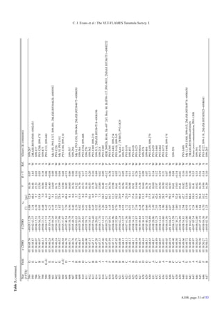 Table 5. continued.

                               Star         Field    α (2000)       δ (2000)            rd            V      B−V     Ref.   Aliases (& comments)
                               [VFTS]                                            []          [pc]
                               594           G      05 38 45.76   −69 05 13.29   0.88         12.8   16.16    0.07   S      S99-267
                               595           E      05 38 45.87   −69 02 43.37   3.34         48.6   16.48    1.63   W      2MASS J05384588−6902433
                               596           C      05 38 46.07   −69 06 15.51   0.39          5.7   15.23    0.03   S      S99-137
                               597           B      05 38 46.07   −69 06 56.19   0.95         13.8   15.56    0.03   S      P93-1288, S99-175
                               598           E      05 38 46.13   −69 06 23.51   0.48          7.0   16.94    0.34   S      S99-475
                               599          G+U     05 38 46.19   −69 06 17.33   0.42          6.0   13.80    0.08   S      P93-1311, S99-040
                               600           E      05 38 46.24   −69 10 14.74   4.21         61.3   16.40   −0.04   W
                               601           E      05 38 46.29   −69 05 59.25   0.35          5.1   14.69    0.09   S      Mk 14N, P93-1317, S99-091, 2MASS J05384628−6905592
                               602           C      05 38 46.34   −69 04 33.50   1.53         22.3   16.71    0.09   W      P93-1326
                               603           G      05 38 46.52   −69 04 27.98   1.62         23.6   13.99    0.04   W      Mk 10, P93-1341
                               604          A+U     05 38 46.58   −69 05 37.07   0.57          8.3   14.94    0.04   S      P93-1340, S99-110
                               605           D      05 38 46.70   −69 02 40.54   3.39         49.4   16.85   −0.13   W
                               606           I      05 38 46.71   −69 05 38.78   0.56          8.1   16.60    0.06   S      S99-357
                               607           A      05 38 46.76   −69 05 48.75   0.46          6.6   16.34    0.08   S      S99-294
                               608           H      05 38 46.79   −69 06 03.03   0.39          5.7   14.22    0.16   S      Mk 14, P93-1350, S99-064, 2MASS J05384677−6906030
                               609           B      05 38 46.87   −69 05 20.07   0.82         11.9   16.76   −0.01   S      S99-384
                               610           D      05 38 46.89   −69 06 26.61   0.56          8.2   16.73    0.17   S      P93-1354, S99-408
                               611           C      05 38 46.90   −69 05 58.71   0.41          5.9   16.16    0.13   S      S99-270
                               612           C      05 38 47.15   −69 06 35.81   0.69         10.1   16.53    0.20   S      S99-362
                               613           B      05 38 47.17   −69 05 54.40   0.45          6.5   15.78    0.16   S      P93-1369, S99-219
                               614           H      05 38 47.20   −69 06 20.01   0.52          7.5   16.07    0.69   S      S99-313, 2MASS J05384718−6906198
                               615           A      05 38 47.33   −69 06 17.70   0.50          7.3   15.89    0.02   S      S99-218
                               616           I      05 38 47.46   −69 07 13.41   1.26         18.3   16.48    0.09   W      P93-1389
                               617           A      05 38 47.49   −69 00 25.21   5.65         82.1   13.11   −0.12   P      HDE 269926, R146, Sk−69◦ 245, Brey 88, BAT99-117, P93-9033, 2MASS J05384751−6900252
                               618           F      05 38 47.59   −69 07 05.91   1.15         16.7   16.70    0.38   P      P93-1395
                               619           B      05 38 47.72   −69 06 44.96   0.85         12.3   15.98    0.12   S      P93-1401, S99-234
                               620           B      05 38 47.92   −69 05 32.89   0.70         10.2   16.61    0.03   S      P93-1416, S99-345
                               621           H      05 38 48.08   −69 04 42.24   1.44         20.9   15.39    0.27   P      In ‘Knot 2’ [WB87]; P93-1429
                               622           B      05 38 48.12   −69 06 12.27   0.53          7.8   16.56    0.05   S      S99-333
                               623           C      05 38 48.13   −69 07 41.56   1.72         25.0   16.10    0.14   W      P93-1419
                               624           A      05 38 48.13   −69 06 04.80   0.51          7.5   16.98    0.11   S      S99-453
                               625           B      05 38 48.17   −69 08 34.11   2.57         37.4   16.91    0.11   W      P93-1418
                               626           D      05 38 48.19   −69 08 10.87   2.19         31.9   14.90    0.26   W      P93-1423
                               627           E      05 38 48.39   −68 59 49.84   6.24         90.8   15.38   −0.15   W      P93-9034
                               628           D      05 38 48.44   −69 06 36.41   0.78         11.3   16.64    0.09   S      S99-378
                               629           G      05 38 48.51   −69 05 40.32   0.66          9.6   16.78    0.07   S      S99-404
                                                                                                                                                                                                                  C. J. Evans et al.: The VLT-FLAMES Tarantula Survey. I.




                               630           C      05 38 48.65   −69 04 58.89   1.20         17.5   16.21    0.17   S      P93-1455, S99-279
                               631           A      05 38 48.87   −69 08 28.06   2.49         36.2   16.00    0.14   W      P93-1459
                               632           C      05 38 48.89   −69 08 55.25   2.93         42.6   15.97    0.12   W      P93-1460
                               633           E      05 38 48.95   −69 08 12.41   2.24         32.5   16.50    0.19   W      P93-1464
                               634           A      05 38 49.01   −69 04 10.60   1.96         28.5   16.50    0.31   P      P93-1473
                               635           I      05 38 49.05   −69 06 19.56   0.66          9.5   15.52    0.07   S      P93-1468, S99-174
                               636           B      05 38 49.19   −69 10 04.47   4.07         59.2   16.53    0.06   W
                               637           C      05 38 49.40   −69 06 15.28   0.66          9.6   16.61    0.04   S      S99-359
                               638           C      05 38 49.50   −69 02 30.27   3.60         52.4   15.63   −0.14   W
                               639           C      05 38 49.63   −69 09 24.09   3.41         49.7   15.41   −0.01   W
                               640           A      05 38 49.66   −69 08 54.81   2.94         42.7   16.82    0.16   W      P93-1489
                               641           U      05 38 49.72   −69 06 43.00   0.93         13.6   13.09    0.16   S      Mk 11, P93-1500, S99-015, 2MASS J05384974−6906430
                               642           F      05 38 49.89   −69 10 42.86   4.71         68.6   16.03    0.38   W      2MASS J05384990−6910428
                               643           A      05 38 49.97   −69 07 05.34   1.24         18.0   16.41    0.13   P      Some cross-contamination; P93-1508
                               644           A      05 38 50.03   −69 06 52.00   1.06         15.5   16.62    0.15   S      S99-391
                               645           D      05 38 50.20   −69 07 45.19   1.84         26.8   16.29    0.16   W      P93-1519
                               646           F      05 38 50.27   −69 06 04.36   0.70         10.2   14.94    0.14   S      P93-1527, S99-119, 2MASS J05385025−6906043
                               647           B      05 38 50.33                  1.23         17.9   16.29    0.10   S      S99-285




A108, page 31 of 53
                                                                  −69 05 02.76
 