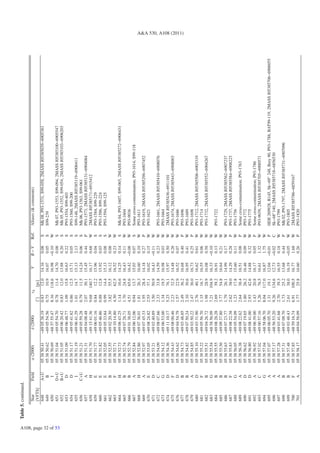 Table 5. continued.

                               Star         Field    α (2000)       δ (2000)            rd             V      B−V     Ref.   Aliases (& comments)
                               [VFTS]                                            []           [pc]
                               648          A+U     05 38 50.41   −69 05 38.19   0.83          12.0   14.16    0.08   S      Mk 08, P93-1531, S99-058, 2MASS J05385039−6905381
                               649           B      05 38 50.62   −69 05 54.56   0.75          10.9   16.07    0.05   S      S99-239
                               650           I      05 38 50.69   −68 57 55.47   8.16        118.6    16.98   −0.10   W
                               651          D+U     05 38 51.04                  0.78          11.4   14.70    0.08   S      Mk 07, P93-1553, S99-094, 2MASS J05385100−6905547




A108, page 32 of 53
                                                                  −69 05 54.70
                               652          B+U     05 38 51.05   −69 06 20.42   0.83          12.0   13.88    0.20   S      Mk 05, P93-1552, S99-054, 2MASS J05385103−6906203
                               653           D      05 38 51.09   −69 06 48.77   1.09          15.8   16.63    0.22   S      P93-1554, S99-403
                               654           D      05 38 51.17   −69 05 41.82   0.86          12.5   15.71    0.05   S      P93-1560, S99-200
                               655           I      05 38 51.19   −69 06 41.29   1.01          14.7   15.13    2.13   S      S99-148, 2MASS J05385119−6906411
                               656          C+U     05 38 51.21   −69 05 59.28   0.79          11.5   14.24    0.06   S      Mk 06, P93-1563, S99-061
                               657           A      05 38 51.31   −69 04 08.48   2.07          30.1   15.45    0.44   P      P93-1573, 2MASS J05385131−6904084
                               658           H      05 38 51.70   −69 15 41.36   9.68        140.7    16.17    0.68   W      2MASS J05385171−6915412
                               659           E      05 38 51.77   −69 06 01.16   0.84          12.2   15.96    0.04   S      P93-1584, S99-229
                               660           E      05 38 51.82   −69 05 46.86   0.88          12.8   15.92    0.03   S      P93-1586, S99-224
                               661           E      05 38 52.05   −69 05 33.84   0.99          14.4   15.13    0.08   S      P93-1594, S99-125
                               662           B      05 38 52.55   −69 02 20.30   3.82          55.5   16.12    0.08   W
                               663           F      05 38 52.71   −69 10 14.80   4.30          62.5   16.52    0.23   W
                               664           H      05 38 52.73   −69 06 43.25   1.14          16.6   14.25    0.14   S      Mk 04, P93-1607, S99-065, 2MASS J05385272−6906431
                               665           B      05 38 52.74   −69 07 28.71   1.70          24.8   16.43    0.11   W      P93-1604
                               666           B      05 38 52.79   −69 01 38.05   4.51          65.6   16.42   −0.08   W      P93-9036
                               667           A      05 38 52.84   −69 06 12.06   0.94          13.7   15.03    0.07   S      Some cross-contamination; P93-1614, S99-118
                               668           H      05 38 52.86   −69 07 36.01   1.81          26.3   16.60    0.10   W      P93-1611
                               669           A      05 38 52.97   −69 07 45.33   1.95          28.4   14.18    0.27   P      P93-1619, 2MASS J05385298−6907452
                               670           E      05 38 53.05   −69 08 24.82   2.55          37.1   16.02    0.15   W      P93-1621
                               671           D      05 38 53.21   −69 02 40.89   3.50          50.9   16.43   −0.11   W
                               672           C      05 38 54.09   −69 08 07.66   2.33          33.8   14.59    0.23   W      P93-1661, 2MASS J05385410−6908076
                               673           G      05 38 54.12   −69 06 53.00   1.34          19.5   16.98    0.03   W      P93-1664
                               674           D      05 38 54.36   −69 11 10.17   5.23          76.1   15.97    0.50   W      2MASS J05385436−6911101
                               675           F      05 38 54.43   −69 08 00.46   2.23          32.5   14.48    0.28   W      P93-1674, 2MASS J05385443−6908003
                               676           D      05 38 54.62   −69 04 54.79   1.57          22.9   16.52    0.07   W      P93-1686
                                                                                                                                                                                                                   A&A 530, A108 (2011)




                               677           B      05 38 54.73   −69 03 48.85   2.49          36.2   16.68    0.40   P      P93-1696
                               678           B      05 38 54.82   −69 07 50.24   2.10          30.6   16.95    0.41   W      P93-1689
                               679           A      05 38 54.85   −69 03 50.22   2.47          36.0   16.73    0.25   P      P93-1698
                               680           D      05 38 55.10   −69 03 31.90   2.76          40.1   16.62    0.61   W      P93-1712, 2MASS J05385508−6903319
                               681           F      05 38 55.22   −69 05 56.70   1.15          16.7   16.55    0.06   W      P93-1714
                               682           B      05 38 55.51   −69 04 26.72   1.98          28.9   16.08    0.58   W      P93-1732, 2MASS J05385552−6904267
                               683           G      05 38 55.54   −68 58 56.09   7.21        104.9    16.33   −0.10   W
                               684           B      05 38 55.55   −69 08 28.28   2.69          39.2   16.91    0.13   W      P93-1722
                               685           B      05 38 55.56   −69 09 37.80   3.77          54.8   16.64    0.21   W
                               686           B      05 38 55.63   −69 07 23.77   1.79          26.1   14.99    0.17   W      P93-1729, 2MASS J05385562−6907237
                               687           F      05 38 55.83   −69 08 22.38   2.62          38.0   14.29    0.28   P      P93-1737, 2MASS J05385584−6908223
                               688           G      05 38 56.05   −69 05 54.09   1.23          17.8   15.60    0.11   W      P93-1756
                               689           A      05 38 56.38   −69 08 22.62   2.64          38.4   16.51    0.08   P      Some cross-contamination; P93-1763
                               690           D      05 38 56.62   −69 07 19.65   1.80          26.2   16.46    0.09   W      P93-1772
                               691           D      05 38 56.80   −69 08 41.00   2.93          42.6   14.88    0.32   W      P93-1775
                               692           A      05 38 56.92   −69 06 39.00   1.43          20.8   16.17    0.05   P      Some cross-contamination; P93-1786
                               693           C      05 38 57.02   −69 00 57.16   5.26          76.5   16.61    1.32   W      P93-9039, 2MASS J05385705−6900571
                               694           G      05 38 57.04   −68 58 06.70   8.04        117.0    16.87    1.75   W
                               695           A      05 38 57.07   −69 06 05.70   1.31          19.1   12.04   −0.01   P      HDE 269928, R145, Sk−69◦ 248, Brey 90, P93-1788, BAT99-119, 2MASS J05385706−6906055
                               696           A      05 38 57.17   −68 56 53.20   9.26        134.6    12.73   −0.02   C      Sk−68◦ 140, 2MASS J05385718−6856530
                               697           A      05 38 57.28   −69 03 41.68   2.70          39.3   16.55    0.18   W      P93-1799
                               698           B      05 38 57.31   −69 07 09.70   1.73          25.2   13.68    0.44   P      Mk 02, P93-1797, 2MASS J05385731−6907096
                               699           B      05 38 57.48   −69 03 48.43   2.61          38.0   16.19   −0.05   W      P93-1805
                               700           F      05 38 57.85   −68 59 16.74   6.91        100.5    16.77    1.68   W      2MASS J05385786−6859167
                               701           A      05 38 58.17   −69 04 58.09   1.77          25.8   16.60    0.26   P      P93-1820
 