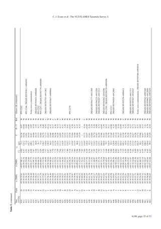 Table 5. continued.

                               Star         Field    α (2000)       δ (2000)            rd             V      B−V     Ref.   Aliases (& comments)
                               [VFTS]                                            []           [pc]
                               810           D      05 39 35.81   −69 07 08.11   4.89          71.1   16.36    0.07   W      P93-2242
                               811           G      05 39 35.85   −68 59 02.76   8.47        123.2    16.56   −0.08   W
                               812           D      05 39 36.12   −69 04 59.08   4.91          71.4   14.81    0.05   W      P93-2246, 2MASS J05393611−6904591
                               813           H      05 39 36.20   −68 57 29.60   9.81        142.7    16.54   −0.06   W
                               814           G      05 39 36.40   −69 01 07.79   6.88        100.1    16.81    0.05   W      Some cross-contamination
                               815           A      05 39 36.49   −69 12 00.32   7.67        111.5    16.68    0.19   W
                               816           E      05 39 36.53   −69 08 48.91   5.56          80.9   16.35    1.55   W      2MASS J05393653−6908488
                               817           E      05 39 37.21   −69 04 04.39   5.27          76.7   15.53    0.17   W      P93-2252
                               818           E      05 39 37.79   −69 05 00.97   5.05          73.4   16.60    1.94   W      P93-2257, 2MASS J05393779−6905009
                               819           G      05 39 37.83   −69 13 32.99   8.98        130.7    16.79    0.40   W
                               820           C      05 39 37.92   −69 11 46.09   7.57        110.0    12.73    0.55   C      2MASS J05393793−6911462
                               821           I      05 39 38.43   −68 58 36.04   8.97        130.5    16.03   −0.14   W
                               822           E      05 39 38.49   −69 09 00.50   5.81          84.5   15.60    0.37   W      2MASS J05393847−6909004
                               823           E      05 39 39.06   −69 11 51.61   7.70        112.0    16.06    0.17   C
                               824           D      05 39 39.17   −69 11 55.29   7.75        112.8    16.36    0.36   C
                               825           A      05 39 39.21   −69 11 41.72   7.59        110.4    16.20    0.33   W
                               826           H      05 39 39.25   −69 11 45.95   7.64        111.2    14.85    0.17   C
                               827           I      05 39 39.27   −69 11 44.20   7.62        110.9    15.34    0.31   W
                               828           B      05 39 39.41   −69 11 52.05   7.73        112.4    14.52    2.20   W
                               829           G      05 39 39.64   −69 12 01.33   7.86        114.3    15.13    0.41   W
                               830           D      05 39 39.74   −69 04 30.29   5.34          77.7   15.39   −0.03   W      P93-2270
                               831           F      05 39 39.87   −69 12 04.34   7.91        115.0    13.04    0.29   C
                               832           A      05 39 39.96   −69 11 55.54   7.80        113.5    16.50    0.37   W
                               833           F      05 39 40.15   −69 09 02.23   5.96          86.6   16.96    0.22   W
                               834           C      05 39 40.32   −69 11 43.84   7.68        111.7    15.19    0.33   W
                               835           G      05 39 40.84   −69 11 52.41   7.82        113.7      −       −     −
                               836           F      05 39 40.94   −69 11 53.62   7.84        114.0    15.71    0.18   C
                               837           I      05 39 41.25   −68 59 37.94   8.29        120.6    16.07   −0.09   W
                               838           F      05 39 41.76   −69 09 32.44   6.34          92.3   15.81    0.28   W
                               839           A      05 39 41.78   −69 11 31.01   7.61        110.7    14.64    2.16   W      2MASS J05394177−6911309
                               840           D      05 39 42.17   −69 11 48.87   7.85        114.2    16.74    0.24   W
                               841           I      05 39 42.24   −69 13 28.43   9.14        133.0    15.83    0.89   W      2MASS J05394225−6913284
                               842           B      05 39 42.69   −69 11 51.39   7.92        115.1    16.29    0.33   W      2MASS J05394267−6911512
                               843           G      05 39 43.37   −69 01 22.34   7.17        104.3    15.88   −0.05   W
                               844           F      05 39 43.63   −69 10 39.68   7.15        104.0    16.41    1.59   W      2MASS J05394362−6910396
                               845           C      05 39 43.79   −69 05 49.67   5.48          79.7   15.30    0.15   W      P93-2305, 2MASS J05394378−6905496
                                                                                                                                                                                 C. J. Evans et al.: The VLT-FLAMES Tarantula Survey. I.




                               846           I      05 39 44.62   −69 14 19.46   9.96        144.9    16.78    0.11   W
                               847           E      05 39 45.58   −69 04 26.23   5.86          85.2   15.48   −0.06   W      P93-2313
                               848           A      05 39 45.67   −69 12 08.26   8.30        120.8    15.54    0.25   W      2MASS J05394565−6912082
                               849           I      05 39 47.36   −68 59 21.99   8.84        128.6    15.14   −0.08   W
                               850           I      05 39 51.16   −69 11 53.59   8.47        123.2    16.15    0.18   W
                               851           F      05 39 51.52   −69 02 22.63   7.18        104.4    15.83   −0.09   W
                               852           F      05 39 52.39   −69 09 41.26   7.23        105.1    14.30    1.41   C      2MASS J05395239−6909412
                               853           E      05 39 52.51   −69 07 38.68   6.45          93.9   16.78    0.33   W
                               854           I      05 39 52.64   −69 00 19.83   8.48        123.4    16.28    0.10   W
                               855           I      05 39 53.55   −69 11 31.07   8.38        121.9    15.34    0.27   W      2MASS J05395353−6911311
                               856           I      05 39 53.67   −69 10 34.68   7.81        113.5    16.47    0.72   W      2MASS J05395367−6910347
                               857           I      05 39 53.73   −69 11 02.26   8.09        117.6    16.26    0.17   W
                               858           G      05 39 53.80   −69 03 01.82   7.05        102.5    14.72    0.37   W      Some cross-contamination; 2MASS J05395380−6903018
                               859           F      05 39 54.59   −69 06 40.15   6.47          94.1   15.66    0.03   W
                               860           H      05 39 55.12   −69 11 22.14   8.39        122.0    16.67    0.13   W
                               861           G      05 39 55.42   −69 02 26.67   7.44        108.3    16.23    1.41   W      2MASS J05395542−6902266
                               862           I      05 39 56.08   −69 12 05.04   8.92        129.8    16.64    0.79   W      2MASS J05395607−6912050
                               863           E      05 39 56.62                  6.83          99.3   15.29    0.52   W      2MASS J05395662−6907429




A108, page 35 of 53
                                                                  −69 07 42.88
 