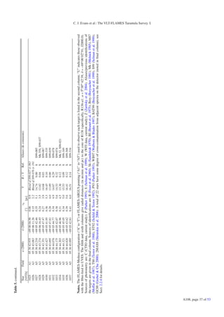 Table 5. continued.

                               Star         Field    α (2000)        δ (2000)            rd            V      B−V      Ref.    Aliases (& comments)
                               [VFTS]                                             []          [pc]
                               1025          A1     05 38 42.935   −69 06 04.98   0.06          0.9   Blend of S99-027 & 063
                               1026          A3     05 38 43.083   −69 06 11.26   0.15          2.2   Blend of S99-076 & 191
                               1027          A5     05 38 43.210   −69 05 42.46   0.35          5.1   14.74      0.00    S     S99-085
                               1028          A3     05 38 43.274   −69 06 16.45   0.24          3.5   13.82      0.04    S     Mk 35S, S99-037
                               1029          A5     05 38 43.351   −69 05 47.47   0.27          3.9   14.68      0.03    S     S99-087
                               1030          A5     05 38 43.427   −69 05 41.95   0.36          5.3   16.45      0.10    S     S99-335
                               1031          A5     05 38 43.695   −69 05 47.81   0.28          4.0   13.89      0.00    S     S99-039
                               1032          A5     05 38 44.076   −69 05 44.77   0.34          4.9   14.67      0.29    S     S99-078
                               1033          A5     05 38 44.175   −69 05 42.07   0.38          5.6   14.53      0.32    S     S99-074
                               1034          A5     05 38 44.203   −69 05 46.96   0.31          4.5   13.36      0.12    S     Mk 32, S99-021
                               1035          A5     05 38 44.321   −69 05 45.05   0.34          5.0   15.53      0.09    S     S99-169
                               1036          A5     05 38 44.820   −69 05 43.62   0.39          5.6   16.41      0.12    S     S99-308
                               1037          A5     05 38 45.095   −69 05 42.81   0.41          6.0   16.51      0.14    S     S99-334

                      Notes. The FLAMES-Medusa conﬁguration (“A” to “I”) or FLAMES-ARGUS pointing (“A1” to “A5”) used to observe each target is listed in the second column; “U” indicates those observed
                                                                                                                                                                                     s
                      with the ﬁbre-feed to UVES. The ﬁﬁth and sixth columns give radial distances (in arcmin and pc) to the core of R136 (speciﬁcally, R136-a1: α = 5h 38m 42. 39, δ = −69◦ 06 02. 91, J2000.0).
                      Sources of photometry are: C (CTIO data, current study); P (Parker 1993); S (Selman et al. 1999); W (WFI data, current study); Z (Zaritsky et al. 2004). Aliases/previous identiﬁcations of
                      the targets are given in the ﬁnal column. Sources of identiﬁcations are: R (Feast et al. 1960); Sk (Sanduleak 1970); BI (Brunet et al. 1975); Brey (Breysacher 1981); Mk (Melnick 1985); M87
                      (Moﬀat et al. 1987); T88 (Testor et al. 1988); ST92 (Schild & Testor 1992); P93 (Parker 1993); WB97 (Walborn & Blades 1997); BAT99 (Breysacher et al. 1999); S99 (Selman et al. 1999);
                      GC00 (Grebel & Chu 2000); 2MASS (Skrutskie et al. 2006). A total of 22 stars have some degree of cross-contamination from adjacent spectra on the detector (noted in ﬁnal column), see
                      Sect. 2.2.4 for details.
                                                                                                                                                                                                                     C. J. Evans et al.: The VLT-FLAMES Tarantula Survey. I.




A108, page 37 of 53
 