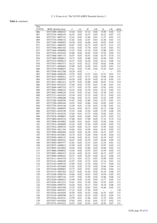 C. J. Evans et al.: The VLT-FLAMES Tarantula Survey. I.

Table 6. continued.

                      Star
                      [VFTS]    IRSF identiﬁcation     J      σJ      H      σH      Ks      σKs    qﬂag
                      066      05373309−6904347      15.20   0.02   15.14    0.02   15.09    0.02    111
                      067      05373334−6902476      16.43   0.02   16.33    0.03   16.32    0.07    111
                      068      05373351−6907141      12.43   0.02   11.66    0.01   11.37    0.01    111
                      069      05373376−6908132      12.82   0.02   12.67    0.01   12.56    0.01    111
                      070      05373389−6908583      16.20   0.02   16.08    0.02   16.02    0.05    111
                      071      05373421−6906393      16.67   0.02   16.72    0.03   16.73    0.11    111
                      072      05373446−6901102      13.81   0.02   13.78    0.01   13.81    0.01    511
                      073      05373446−6909094      15.25   0.02   15.10    0.02   15.00    0.02    111
                      074      05373454−6910102      16.06   0.02   16.02    0.02   15.92    0.04    111
                      075      05373468−6907133      16.97   0.03   16.91    0.04   16.75    0.10    111
                      076      05373480−6908013      14.72   0.02   14.60    0.02   14.56    0.02    111
                      077      05373514−6909412      16.27   0.02   16.20    0.02   16.14    0.06    111
                      078      05373543−6907571      16.23   0.02   16.12    0.02   16.02    0.06    111
                      079      05373571−6908403      15.09   0.02   14.58    0.01   14.05    0.01    111
                      080      05373574−6908075      15.61   0.02   15.50    0.02   15.43    0.03    111
                      081      05373598−6912298      10.29   0.02     −       −       −       −      533
                      082      05373608−6906450      13.55   0.02   13.51    0.01   13.51    0.01    111
                      083      05373633−6905012      15.77   0.02   15.71    0.02   15.69    0.04    111
                      084      05373649−6909593      16.36   0.02   16.29    0.02   16.18    0.05    111
                      085      05373651−6901413      16.79   0.03   16.80    0.04   16.87    0.14    114
                      086      05373654−6910325      13.69   0.02   13.55    0.01   13.46    0.01    111
                      087      05373666−6907319      13.77   0.02   13.79    0.01   13.81    0.01    111
                      088      05373681−6906332      14.43   0.02   14.30    0.01   14.12    0.02    111
                      089      05373687−6908228      15.55   0.02   15.44    0.02   15.38    0.03    111
                      090      05373713−6910181      15.30   0.01   15.23    0.02   15.17    0.02    111
                      091      05373752−6908206      15.46   0.03   15.32    0.03   15.25    0.05    511
                      092      05373768−6858556      13.67   0.02   12.80    0.01   12.57    0.01    111
                      093      05373780−6905456      14.92   0.02   14.88    0.02   14.85    0.02    111
                      094      05373795−6910148      13.49   0.01   13.38    0.01   13.28    0.01    111
                      095      05373851−6906045      16.16   0.02   16.21    0.02   16.13    0.06    111
                      096      05373852−6910199      13.93   0.04   13.54    0.05   13.59    0.04    155
                      097      05373874−6910276      15.84   0.01   15.75    0.02   15.65    0.03    111
                      098      05373878−6908087      14.69   0.02   14.60    0.02   14.57    0.02    111
                      099      05373880−6858318      17.06   0.03   17.08    0.05   17.32    0.19    114
                      100      05373890−6910082      16.09   0.01   16.01    0.02   15.94    0.04    111
                      101      05373919−6908409      15.42   0.02   15.20    0.02   14.92    0.02    111
                      102      05373922−6909510      14.59   0.02   14.33    0.01   13.95    0.02    111
                      103      05373924−6911344      14.84   0.01   14.58    0.01   14.41    0.02    111
                      104      05373989−6905468      16.28   0.02   16.30    0.03   16.31    0.07    111
                      105      05374016−6910461      14.74   0.03   14.46    0.04   14.36    0.04    111
                      106      05374020−6904121      16.46   0.02   16.41    0.02   16.34    0.07    111
                      107      05374040−6905541      16.67   0.02   16.70    0.03   16.68    0.09    111
                      108      05374049−6907577      12.82   0.02   12.53    0.01   12.18    0.01    111
                      109      05374075−6908012      15.99   0.02   15.87    0.02   15.87    0.05    111
                      110      05374085−6910483      14.94   0.02   14.80    0.02   14.68    0.02    111
                      111      05374086−6900042      14.56   0.02   14.55    0.01   14.59    0.02    111
                      112      05374087−6904415      16.34   0.02   16.32    0.03   16.37    0.07    111
                      113      05374090−6908443      16.27   0.02   16.20    0.02   16.12    0.06    111
                      114      05374111−6910378      15.33   0.01   15.21    0.01   15.09    0.02    111
                      115      05374141−6906105      13.97   0.02   13.33    0.01   13.14    0.01    111
                      116      05374145−6909192      15.89   0.02   15.76    0.02   15.71    0.04    111
                      117      05374145−6910469      15.92   0.02   15.78    0.02   15.66    0.04    111
                      118      05374160−6908087      15.75   0.02   15.67    0.02   15.64    0.04    111
                      119      05374172−6907282      16.27   0.02   16.26    0.02   16.18    0.06    111
                      120      05374196−6908334      14.66   0.02   14.62    0.02   14.54    0.02    511
                      121      05374223−6907144      15.97   0.02   15.94    0.02   15.88    0.06    111
                      122      05374226−6909415      15.99   0.02   15.92    0.03   15.77    0.05    111
                      123      05374244−6912215      15.61   0.01   15.58    0.01   15.55    0.03    111
                      124      05374260−6909192      16.20   0.02   16.13    0.02   16.10    0.06    111
                      125      05374294−6910350      15.25   0.02   14.83    0.01   14.49    0.02    111
                      126      05374294−6901053      17.12   0.03   17.20    0.05     −       −      110
                      127      05374336−6910458      16.50   0.03   16.43    0.04   16.35    0.07    111
                      128      05374339−6909590      16.23   0.02   16.24    0.02   16.22    0.05    111
                      129      05374365−6910151      12.58   0.01   11.69    0.01   11.33    0.01    115
                      130      05374367−6910504      15.65   0.01   15.42    0.01   15.27    0.02    111
                      131      05374374−6910222      16.55   0.02   16.54    0.03   16.56    0.07    111


                                                                                                           A108, page 39 of 53
 