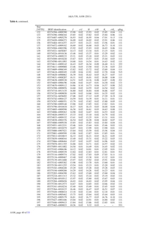 A&A 530, A108 (2011)

Table 6. continued.

                      Star
                      [VFTS]    IRSF identiﬁcation      J      σJ      H     σH      Ks     σKs    qﬂag
                      132      05374394−6909390       15.90   0.02   15.93   0.02   15.85   0.04    111
                      133      05374396−6906344       15.85   0.02   15.82   0.03   15.84   0.06    111
                      134      05374407−6905270       16.93   0.02   16.95   0.04   17.01   0.13    114
                      135      05374420−6906373       16.09   0.02   16.02   0.02   15.91   0.06    111
                      136      05374464−6914257       14.37   0.01   14.21   0.01   13.56   0.01    111
                      137      05374472−6909182       16.69   0.02   16.68   0.03   16.73   0.10    111
                      138      05374504−6902296       15.92   0.02   15.93   0.02   16.03   0.06    111
                      139      05374521−6858487       14.13   0.02   13.34   0.01   13.15   0.01    111
                      140      05374524−6910136       15.48   0.02   15.37   0.01   15.29   0.02    111
                      141      05374574−6909133       15.21   0.02   15.18   0.02   15.21   0.03    111
                      142      05374589−6910220       15.67   0.01   15.57   0.01   15.44   0.03    111
                      143      05374590−6911093       14.68   0.01   14.54   0.01   14.43   0.02    111
                      144      05374611−6909142       16.43   0.07   16.34   0.09   16.40   0.11    222
                      145      05374611−6909088       13.46   0.03   13.50   0.02   13.38   0.03    211
                      146      05374609−6906349       15.82   0.02   15.72   0.02   15.69   0.04    111
                      147      05374618−6909105       13.09   0.04   12.91   0.02   12.70   0.04    515
                      148      05374628−6900062       16.39   0.02   16.42   0.03   16.27   0.07    111
                      149      05374631−6908207       16.11   0.02   16.01   0.02   16.00   0.06    111
                      150      05374638−6909120       14.51   0.05   14.16   0.08   14.87   0.08    221
                      152      05374669−6906196       14.66   0.02   14.47   0.01   14.30   0.02    111
                      153      05374670−6909112       14.86   0.10   14.73   0.04   14.57   0.08    212
                      154      05374708−6909076       14.60   0.02   14.55   0.02   14.54   0.02    111
                      155      05374718−6913135       16.80   0.02   16.84   0.04   16.66   0.07    111
                      156      05374720−6909030       14.99   0.02   14.68   0.01   14.35   0.02    111
                      157      05374724−6858492       17.08   0.03   17.12   0.05   17.29   0.19    114
                      158      05374742−6904127       14.59   0.02   14.39   0.01   14.11   0.01    111
                      159      05374767−6900351       15.79   0.02   15.82   0.02   15.80   0.05    111
                      160      05374780−6909148       13.88   0.02   13.85   0.01   13.82   0.01    111
                      161      05374790−6910410       16.17   0.01   16.15   0.03   16.04   0.04    111
                      162      05374805−6909598       16.58   0.02   16.61   0.03   16.63   0.08    111
                      163      05374806−6909263       14.90   0.02   14.67   0.01   14.53   0.02    111
                      164      05374820−6909315       15.33   0.02   15.10   0.02   14.79   0.02    111
                      165      05374833−6909152       13.41   0.02   13.35   0.01   13.31   0.01    111
                      166      05374838−6902376       16.54   0.03   16.28   0.04   16.02   0.07    111
                      167      05374880−6909158       15.85   0.02   15.83   0.02   15.84   0.04    111
                      168      05374951−6912331       15.46   0.01   15.44   0.01   15.46   0.03    111
                      169      05374991−6910279       14.07   0.01   13.99   0.01   13.90   0.01    111
                      170      05375000−6907421       15.64   0.02   15.59   0.02   15.56   0.04    111
                      171      05375001−6909599       13.90   0.02   13.87   0.01   13.85   0.01    111
                      172      05375012−6910015       16.33   0.02   16.21   0.03   16.21   0.05    111
                      173      05375039−6908544       15.49   0.02   15.31   0.02   15.22   0.03    111
                      174      05375066−6908484       15.07   0.02   14.97   0.02   14.96   0.03    111
                      175      05375078−6911355       14.88   0.01   14.71   0.01   14.57   0.02    111
                      176      05375095−6911002       14.50   0.01   14.49   0.01   14.45   0.02    111
                      177      05375102−6906106       14.12   0.02   14.01   0.01   13.95   0.01    111
                      178      05375104−6909339       12.84   0.02   12.83   0.01   12.81   0.01    511
                      179      05375116−6909374       17.02   0.02   17.03   0.05   17.03   0.11    111
                      180      05375134−6909467       13.40   0.02   13.38   0.01   13.32   0.01    111
                      181      05375139−6912408       15.97   0.01   15.92   0.02   15.91   0.04    111
                      182      05375142−6905302       13.98   0.02   13.70   0.01   13.60   0.01    111
                      183      05375150−6911255       15.54   0.01   15.33   0.01   15.20   0.02    111
                      184      05375182−6904248       15.29   0.02   15.28   0.02   15.28   0.03    111
                      185      05375194−6909208       14.29   0.02   14.26   0.02   14.23   0.01    111
                      186      05375203−6904398       15.63   0.02   15.60   0.02   15.60   0.04    111
                      187      05375218−6911313       15.32   0.01   15.24   0.01   15.19   0.02    111
                      188      05375240−6910512       15.97   0.02   15.80   0.02   15.67   0.03    111
                      189      05375284−6909458       16.03   0.01   16.03   0.02   15.95   0.04    111
                      190      05375330−6912573       14.67   0.01   14.65   0.01   14.66   0.02    111
                      191      05375341−6910234       15.49   0.01   15.49   0.01   15.45   0.03    111
                      192      05375364−6910123       16.46   0.03   16.47   0.03   16.51   0.07    111
                      193      05375420−6908414       13.18   0.02   12.44   0.01   12.18   0.01    111
                      194      05375419−6905462       15.75   0.02   15.64   0.02   15.44   0.03    111
                      195      05375422−6905179       16.81   0.02   16.77   0.03   16.76   0.10    111
                      196      05375427−6901446       15.04   0.02   14.91   0.01   14.80   0.02    111
                      197      05375446−6909415       13.84   0.02   13.86   0.02   13.85   0.01    111
                      198      05375465−6909033       10.26   0.02    9.32   0.03     −      −      553


A108, page 40 of 53
 