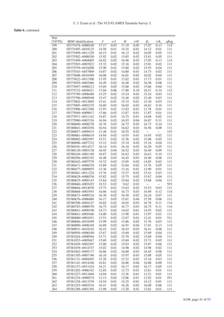 C. J. Evans et al.: The VLT-FLAMES Tarantula Survey. I.

Table 6. continued.

                      Star
                      [VFTS]    IRSF identiﬁcation     J      σJ      H      σH      Ks      σKs    qﬂag
                      199      05375478−6900249      17.17   0.03   17.19    0.05   17.07    0.13    114
                      200      05375495−6910125      14.50   0.01   14.35    0.01   14.12    0.01    111
                      201      05375499−6911329      16.15   0.01   16.12    0.02   16.05    0.05    111
                      202      05375502−6908550      15.92   0.02   15.85    0.02   15.81    0.05    111
                      203      05375499−6904005      16.92   0.02   16.98    0.03   17.05    0.13    114
                      204      05375503−6907022      15.32   0.02   15.16    0.02   15.01    0.02    111
                      205      05375539−6910208      15.90   0.01   15.88    0.02   15.93    0.04    111
                      206      05375543−6857069      14.87   0.02   14.80    0.01   14.73    0.02    111
                      207      05375608−6910389      16.08   0.02   16.01    0.02   16.02    0.04    111
                      208      05375622−6911508      13.95   0.01   13.82    0.01   13.73    0.01    111
                      209      05375659−6903486      16.49   0.02   16.48    0.02   16.50    0.08    111
                      210      05375697−6908212      15.69   0.02   15.68    0.02   15.66    0.04    111
                      211      05375732−6858421      17.04   0.06   17.00    0.10   16.51    0.14    112
                      212      05375789−6908488      15.25   0.02   15.24    0.02   15.24    0.03    111
                      213      05375796−6909540      15.47   0.02   15.48    0.02   15.40    0.03    111
                      214      05375802−6913095      15.41   0.01   15.33    0.01   15.30    0.03    111
                      215      05375805−6902235      16.69   0.02   16.65    0.03   16.62    0.10    111
                      216      05375906−6911568      13.93   0.01   13.83    0.01   13.78    0.01    111
                      217      05375949−6909017      13.86   0.02   13.87    0.01   13.87    0.01    111
                      218      05375971−6911142      14.87   0.01   14.75    0.01   14.68    0.02    111
                      219      05375980−6903354      16.94   0.02   16.93    0.04   16.87    0.11    111
                      220      05380040−6908278      16.76   0.03   16.72    0.03   16.73    0.10    111
                      221      05380041−6903458      16.54   0.02   16.62    0.03   16.56    0.08    111
                      222      05380057−6909415      11.48   0.01   10.55    0.02     −       −      153
                      223      05380061−6908419      14.94   0.02   14.93    0.01   14.93    0.02    111
                      224      05380082−6903597      15.51   0.02   15.36    0.02   15.08    0.02    111
                      225      05380096−6857232      15.12   0.02   15.19    0.02   15.16    0.04    111
                      226      05380101−6914217      16.14   0.01   16.18    0.02   16.20    0.05    111
                      227      05380130−6903138      16.45   0.04   16.52    0.03   16.49    0.09    111
                      228      05380169−6901349      16.67   0.02   16.63    0.03   16.63    0.10    111
                      229      05380296−6902192      16.48   0.03   16.45    0.03   16.40    0.08    111
                      230      05380442−6907579      15.32   0.02   15.05    0.02   14.85    0.02    111
                      231      05380471−6908529      15.89   0.02   15.84    0.02   15.76    0.05    111
                      232      05380477−6909055      13.36   0.02   13.16    0.01   12.99    0.01    111
                      233      05380481−6911224      15.76   0.02   15.57    0.02   15.41    0.03    111
                      234      05380629−6906530      15.82   0.02   15.75    0.02   15.67    0.04    111
                      235      05380635−6905143      15.64   0.02   15.64    0.02   15.68    0.04    111
                      236      05380660−6903452      10.53   0.02    9.62    0.03     −       −      553
                      237      05380664−6914070      15.75   0.01   15.63    0.02   15.53    0.03    111
                      238      05380668−6903593      16.66   0.02   16.73    0.03   16.89    0.12    114
                      239      05380673−6909324      16.30   0.02   16.30    0.02   16.24    0.07    111
                      240      05380676−6906088      16.17   0.05   15.61    0.04   15.58    0.06    111
                      241      05380708−6904147      16.65   0.02   16.65    0.03   16.78    0.11    114
                      242      05380783−6900570      16.75   0.02   16.77    0.03   16.75    0.11    114
                      243      05380841−6909190      14.73   0.02   14.62    0.01   14.55    0.02    111
                      244      05380841−6905446      14.00   0.02   13.98    0.01   13.97    0.01    111
                      245      05380880−6903451      13.53   0.02   12.67    0.01   12.41    0.01    511
                      246      05380886−6910399      15.99   0.02   15.86    0.02   15.76    0.03    111
                      247      05380890−6908169      16.89   0.02   16.97    0.04   17.01    0.13    114
                      248      05380931−6910142      16.43   0.01   16.43    0.03   16.41    0.06    111
                      249      05380956−6906540      15.67   0.02   15.69    0.02   15.69    0.04    111
                      250      05381024−6908564      15.71   0.02   15.70    0.02   15.69    0.04    111
                      251      05381023−6905047      15.69   0.02   15.69    0.02   15.71    0.05    111
                      252      05381038−6902307      15.80   0.02   15.83    0.02   15.87    0.06    111
                      253      05381039−6914337      15.02   0.01   14.98    0.02   14.98    0.02    111
                      254      05381042−6905177      16.66   0.02   16.60    0.03   16.45    0.08    111
                      255      05381105−6907196      16.10   0.02   15.97    0.03   15.88    0.05    111
                      256      05381131−6904492      15.20   0.02   15.22    0.02   15.24    0.03    111
                      257      05381141−6914246      16.81   0.02   16.86    0.04   16.80    0.09    111
                      258      05381157−6911424      16.21   0.02   16.17    0.02   16.17    0.05    111
                      259      05381202−6906342      12.85   0.02   12.73    0.01   12.61    0.01    111
                      260      05381227−6913404      14.04   0.01   13.36    0.01   13.21    0.01    111
                      261      05381234−6900574      12.13   0.02   12.06    0.01   12.02    0.01    551
                      262      05381238−6913378      14.54   0.01   14.25    0.01   14.12    0.01    111
                      263      05381255−6903518      16.41   0.02   16.26    0.02   16.00    0.06    111
                      264      05381288−6901394      13.98   0.02   13.20    0.01   13.01    0.01    111


                                                                                                           A108, page 41 of 53
 