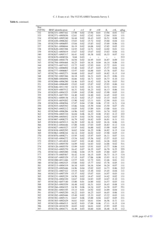 C. J. Evans et al.: The VLT-FLAMES Tarantula Survey. I.

Table 6. continued.

                      Star
                      [VFTS]    IRSF identiﬁcation     J      σJ      H      σH      Ks      σKs    qﬂag
                      332      05382331−6907161      13.98   0.02   13.94    0.01   13.94    0.01    111
                      333      05382371−6905036      12.61   0.02   12.62    0.01   12.64    0.01    111
                      334      05382403−6905240      16.44   0.02   16.43    0.03   16.51    0.08    111
                      335      05382430−6906282      15.83   0.02   15.72    0.02   15.60    0.04    111
                      336      05382559−6906093      15.84   0.02   15.83    0.02   15.69    0.06    111
                      337      05382561−6906044      16.19   0.02   16.06    0.02   15.85    0.05    111
                      338      05382620−6903388      14.93   0.02   14.51    0.02   14.02    0.01    111
                      339      05382622−6905019      15.67   0.02   15.67    0.02   15.63    0.04    111
                      340      05382657−6905317      16.41   0.02   16.38    0.02   16.33    0.07    111
                      341      05382670−6908526       9.68   0.03     −       −       −       −      533
                      342      05382688−6904178      16.94   0.02   16.95    0.03   16.87    0.09    111
                      343      05382704−6904468      16.25   0.03   16.16    0.04   16.14    0.06    111
                      344      05382723−6857432      13.72   0.02   12.93    0.01   12.72    0.01    111
                      345      05382741−6908094      15.48   0.02   15.47    0.03   15.37    0.04    111
                      346      05382777−6906067      15.97   0.03   16.00    0.03   15.78    0.07    511
                      347      05382781−6905273      16.68   0.02   16.67    0.03   16.82    0.13    114
                      348      05382782−6903366      16.18   0.03   16.21    0.03   16.15    0.06    111
                      349      05382800−6904094      16.66   0.02   16.71    0.03   16.73    0.10    111
                      350      05382806−6906290      14.46   0.03   14.42    0.02   14.38    0.03    511
                      351      05382840−6906409      15.83   0.02   15.87    0.02   15.93    0.06    111
                      352      05382846−6911192      14.32   0.01   14.31    0.01   14.31    0.01    111
                      353      05382855−6907512      16.31   0.02   16.23    0.02   16.13    0.06    111
                      354      05382855−6904325      15.89   0.02   15.90    0.02   15.90    0.05    111
                      355      05382915−6857393      14.40   0.02   14.40    0.01   14.45    0.02    111
                      356      05382921−6909138      15.32   0.02   15.27    0.02   15.15    0.03    111
                      357      05382935−6859202      13.90   0.02   13.11    0.01   12.94    0.01    111
                      358      05382938−6908504      17.07   0.04   17.09    0.06   17.35    0.21    114
                      359      05382935−6905592      15.86   0.04   15.59    0.04   15.59    0.07    151
                      360      05382943−6905212      14.05   0.02   13.89    0.01   13.68    0.01    111
                      361      05382949−6906206      14.96   0.02   14.82    0.01   14.74    0.02    111
                      362      05382958−6905310      16.04   0.06   16.23    0.08   15.83    0.12    222
                      363      05382999−6905052      14.55   0.02   14.54    0.02   14.52    0.03    511
                      364      05383007−6908275      16.79   0.02   16.82    0.05   16.81    0.11    111
                      365      05383010−6859313      16.20   0.02   16.18    0.02   16.16    0.06    111
                      366      05383012−6904446      17.00   0.04   17.03    0.05   16.83    0.12    114
                      367      05383027−6903527      15.97   0.02   16.00    0.02   15.99    0.05    111
                      368      05383038−6905295      16.62   0.04   16.25    0.06   16.82    0.15    114
                      369      05383062−6908244      16.14   0.02   16.02    0.02   15.90    0.05    111
                      370      05383076−6908271      15.95   0.02   15.97    0.03   16.11    0.07    111
                      371      05383105−6904272      15.54   0.02   15.56    0.02   15.57    0.03    111
                      372      05383117−6914018      14.87   0.01   14.40    0.01   14.26    0.02    111
                      373      05383123−6905530      14.89   0.02   14.83    0.02   14.88    0.02    511
                      374      05383126−6905570      15.99   0.03   15.91    0.03   15.77    0.06    111
                      375      05383163−6905270      16.42   0.07   16.35    0.07   16.70    0.25    555
                      376      05383162−6905490      15.86   0.04   15.75    0.05   15.80    0.07    221
                      377      05383175−6905567      16.42   0.10   16.15    0.05   16.73    0.13    114
                      378      05383187−6905329      17.15   0.07   17.06    0.08   15.93    0.12    512
                      379      05383200−6911446      13.57   0.01   12.72    0.01   12.46    0.01    111
                      380      05383202−6902525      15.88   0.02   15.77    0.02   15.78    0.05    111
                      381      05383213−6904319      16.10   0.03   16.16    0.04   16.24    0.07    111
                      382      05383225−6905446      14.96   0.04   15.02    0.03   14.73    0.06    212
                      383      05383232−6907322      15.55   0.02   15.49    0.02   15.45    0.04    111
                      384      05383233−6907359      15.37   0.02   15.07    0.01   14.97    0.03    111
                      385      05383231−6905239      14.50   0.02   14.47    0.02   14.42    0.02    111
                      386      05383254−6904320      14.67   0.04   14.83    0.05   14.67    0.10    111
                      387      05383262−6857140      15.00   0.01   14.80    0.02   14.57    0.03    111
                      388      05383263−6903559      16.48   0.02   16.51    0.03   16.43    0.08    111
                      389      05383266−6904325      14.30   0.06   14.24    0.07   14.39    0.07    551
                      390      05383281−6903195      15.13   0.01   14.92    0.02   14.89    0.04    111
                      391      05383277−6905250      16.22   0.03   16.23    0.03   16.03    0.06    111
                      392      05383282−6905446      15.49   0.02   15.33    0.02   15.22    0.03    111
                      393      05383301−6905131      14.67   0.06   15.00    0.04   14.67    0.05    211
                      394      05383303−6902429      16.61   0.03   16.61    0.04   16.56    0.11    111
                      395      05383320−6904513      16.92   0.03   17.09    0.06   17.11    0.15    114
                      396      05383328−6910239      16.03   0.02   16.01    0.02   15.93    0.05    111
                      397      05383336−6904171      16.49   0.03   16.60    0.04   16.48    0.10    112


                                                                                                           A108, page 43 of 53
 