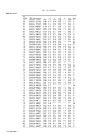 A&A 530, A108 (2011)

Table 6. continued.

                      Star
                      [VFTS]    IRSF identiﬁcation      J      σJ      H     σH      Ks     σKs    qﬂag
                      398      05383338−6904384       14.34   0.03   14.40   0.02   14.41   0.02    511
                      399      05383341−6911590       15.40   0.01   15.30   0.01   15.22   0.02    111
                      400      05383353−6905218       16.45   0.11   15.83   0.02   16.37   0.19    515
                      401      05383360−6856057       14.76   0.02   14.58   0.02   14.31   0.02    111
                      402      05383362−6904505       11.99   0.02   11.77   0.01   11.47   0.01    111
                      403      05383383−6904364       16.45   0.06   16.41   0.08   16.95   0.16    224
                      404      05383383−6909571       13.77   0.02   13.70   0.01   13.69   0.01    111
                      405      05383383−6905519       15.79   0.05   15.77   0.04   15.72   0.08    212
                      406      05383397−6904212       14.15   0.02   14.15   0.01   14.13   0.02    111
                      407      05383445−6906145       15.36   0.10   15.44   0.08   14.86   0.14    222
                      408      05383448−6901397       15.96   0.02   15.82   0.03   15.58   0.05    111
                      409      05383457−6906527       14.86   0.03   14.78   0.02   14.68   0.03    511
                      410      05383459−6906057       14.75   0.07   14.20   0.05   13.85   0.07    525
                      411      05383478−6905004       16.00   0.10   16.26   0.08   15.97   0.13    222
                      412      05383490−6904539       15.78   0.06   15.85   0.08     −      −      220
                      413      05383490−6858454       16.79   0.02   16.89   0.04   16.76   0.13    114
                      414      05383523−6905120       16.28   0.04   16.27   0.04   16.06   0.07    111
                      415      05383548−6904576       16.10   0.13   16.07   0.13   16.26   0.23    555
                      416      05383556−6906067       14.18   0.02   14.06   0.02   14.00   0.03    111
                      417      05383566−6906175       14.28   0.03   14.17   0.02   14.02   0.02    511
                      418      05383574−6908197       15.44   0.02   15.35   0.02   15.27   0.03    111
                      419      05383589−6905349       14.96   0.03   14.87   0.03   14.63   0.06    511
                      420      05383594−6906092       12.32   0.02   12.17   0.01   12.05   0.01    111
                      421      05383599−6904206       16.54   0.05   16.52   0.05   16.77   0.16    514
                      422      05383600−6906169       14.15   0.02   14.03   0.01   13.89   0.02    111
                      423      05383605−6906465       12.51   0.02   12.29   0.01   12.12   0.01    111
                      424      05383611−6905579       10.84   0.02   10.61   0.02     −      −      153
                      425      05383618−6906057       16.20   0.04   16.16   0.06   16.26   0.13    111
                      426      05383630−6904488       16.17   0.08   16.31   0.08   16.55   0.12    221
                      427      05383641−6906575       12.22   0.02   11.92   0.01   11.62   0.01    111
                      428      05383650−6903511       16.07   0.02   16.04   0.02   16.03   0.06    111
                      429      05383686−6904583       14.68   0.02   14.66   0.02   14.71   0.02    111
                      430      05383686−6906461       13.48   0.02   13.16   0.01   12.99   0.02    115
                      431      05383696−6905078       11.59   0.02   11.51   0.01   11.44   0.01    115
                      432      05383703−6906507       14.90   0.03   14.76   0.02   14.71   0.05    111
                      433      05383708−6905489       16.12   0.08   16.34   0.07   15.86   0.11    212
                      434      05383723−6904258       15.19   0.10   15.61   0.09   15.17   0.12    222
                      435      05383724−6907056       15.50   0.08   15.44   0.08   15.14   0.08    221
                      436      05383736−6905212       15.51   0.07   15.57   0.05   15.51   0.08    211
                      437      05383739−6908429       13.41   0.02   12.58   0.01   12.35   0.01    111
                      438      05383756−6904376       15.29   0.11     −      −       −      −      200
                      439      05383768−6906527       14.20   0.02   13.38   0.02   13.21   0.02    111
                      440      05383772−6905210       13.33   0.02   13.31   0.01   13.28   0.02    511
                      441      05383782−6903290       15.09   0.03   15.10   0.03   15.05   0.04    511
                      442      05383790−6903367       16.25   0.05   16.36   0.05   16.22   0.10    212
                      443      05383798−6906153       14.90   0.02   14.79   0.02   14.63   0.03    111
                      444      05383798−6905089       15.98   0.05   15.98   0.06   15.80   0.11    511
                      445      05383803−6905433       14.18   0.02   14.08   0.01   14.03   0.02    111
                      446      05383825−6906174       14.43   0.03   14.10   0.02   13.88   0.03    551
                      447      05383834−6902275       15.96   0.03   15.85   0.03   15.85   0.08    111
                      448      05383835−6906449       16.00   0.06   15.91   0.05   15.59   0.09    211
                      449      05383835−6905083       16.65   0.06     −      −       −      −      100
                      450      05383848−6906220       13.08   0.02   12.91   0.01   12.89   0.03    115
                      451      05383850−6906300       14.20   0.07   14.12   0.04   13.61   0.07    252
                      452      05383871−6912326       16.44   0.03   16.38   0.06   16.42   0.10    111
                      453      05383876−6904124       15.28   0.03   15.34   0.02   15.26   0.04    511
                      454      05383877−6911203       13.46   0.01   12.75   0.01   12.51   0.01    111
                      455      05383875−6906132       14.51   0.02   14.45   0.02   14.30   0.03    111
                      456      05383882−6905256       14.86   0.03   14.73   0.02   14.50   0.03    111
                      457      05383884−6906495       12.78   0.02   12.58   0.01   12.38   0.01    111
                      458      05383887−6908145       11.24   0.02   10.95   0.02   10.79   0.02    155
                      459      05383897−6903121       16.41   0.02   16.38   0.03   16.43   0.10    111
                      460      05383899−6906589       14.73   0.02   14.51   0.02   14.42   0.02    111
                      461      05383916−6905057       16.13   0.04   16.21   0.04   16.27   0.08    511
                      462      05383918−6901408       16.58   0.02   16.60   0.04   16.60   0.11    111
                      463      05383923−6906013       16.40   0.05   16.05   0.06   15.79   0.07    111


A108, page 44 of 53
 