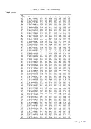 C. J. Evans et al.: The VLT-FLAMES Tarantula Survey. I.

Table 6. continued.

                      Star
                      [VFTS]    IRSF identiﬁcation     J      σJ      H      σH      Ks      σKs    qﬂag
                      464      05383928−6905527      14.55   0.06   14.26    0.04   13.63    0.05    211
                      465      05383928−6906390      14.55   0.03   14.22    0.02   13.93    0.03    511
                      466      05383929−6907529      14.61   0.02   14.44    0.02   14.38    0.02    111
                      467      05383933−6915350      16.00   0.02   15.80    0.02   15.47    0.03    111
                      468      05383937−6906064      13.80   0.03   13.64    0.03   13.61    0.03    151
                      469      05383943−6903076      15.91   0.02   15.84    0.02   15.78    0.06    111
                      470      05383950−6904386      15.46   0.03   15.52    0.02   15.46    0.05    511
                      471      05383950−6902308      16.60   0.02   16.58    0.03   16.70    0.12    114
                      472      05383956−6907053      15.80   0.02   15.69    0.02   15.62    0.05    111
                      473      05383957−6904569      16.85   0.04   16.82    0.06   16.79    0.17    114
                      474      05383971−6909277      16.58   0.02   16.54    0.03   16.50    0.08    111
                      475      05383974−6907560      15.38   0.02   15.23    0.02   15.13    0.03    111
                      476      05383974−6905393      14.73   0.02   14.49    0.02   14.40    0.03    511
                      477      05383971−6905506        −      −     15.42    0.06   15.08    0.09    022
                      478      05383983−6907109      15.96   0.02   15.82    0.02   15.78    0.06    111
                      479      05383983−6903411      15.40   0.03   15.31    0.02   15.26    0.04    111
                      480      05384018−6905135      17.05   0.06   17.09    0.10   16.63    0.11    151
                      481      05384019−6901123      14.09   0.01   14.06    0.01   14.08    0.03    511
                      482      05384022−6905599      12.39   0.02   12.24    0.02   12.16    0.01    551
                      483      05384025−6905311      15.36   0.05   15.79    0.07   15.44    0.08    211
                      484      05384036−6905438      14.47   0.02   14.37    0.01   14.28    0.02    111
                      485      05384056−6905114        −      −       −       −     17.09    0.18    004
                      486      05384061−6904560      14.94   0.04   14.66    0.02   14.52    0.05    511
                      487      05384068−6905260        −      −     15.69    0.09   15.37    0.12    021
                      488      05384073−6908249      15.14   0.02   14.99    0.02   14.93    0.02    111
                      489      05384076−6901489      16.48   0.02   16.45    0.03   16.52    0.10    111
                      490      05384083−6910090      13.51   0.01   12.71    0.01   12.49    0.01    111
                      491      05384085−6906575      14.86   0.02   14.69    0.02   14.62    0.03    111
                      492      05384104−6904249      14.17   0.03   14.25    0.02   14.33    0.02    511
                      493      05384103−6906168      15.74   0.03   15.46    0.03   15.37    0.05    111
                      494      05384106−6906599      15.83   0.02   15.64    0.02   15.55    0.04    111
                      495      05384110−6901460      15.78   0.04   15.84    0.03   15.90    0.08    211
                      496      05384110−6906516      16.08   0.04   15.87    0.03   15.91    0.08    511
                      497      05384113−6905132      14.63   0.03   14.66    0.03   14.65    0.05    151
                      498      05384117−6906352      15.65   0.07   15.62    0.04   15.13    0.09    512
                      499      05384119−6904063      16.99   0.03   17.31    0.08     −       −      110
                      500      05384123−6902582      13.80   0.02   13.73    0.01   13.68    0.03    511
                      501      05384124−6904142      15.67   0.03   15.71    0.02   15.70    0.04    111
                      502      05384129−6905325      13.21   0.04   13.14    0.02   13.11    0.02    555
                      504      05384141−6903008      16.04   0.03   15.95    0.04   15.94    0.12    111
                      505      05384152−6905346      15.92   0.05   16.09    0.07   16.11    0.13    111
                      506      05384155−6905194      12.99   0.02   12.97    0.02   12.96    0.01    111
                      507      05384160−6905134      11.67   0.02   11.46    0.01   11.18    0.02    115
                      508      05384162−6907024      15.57   0.02   15.33    0.04   15.48    0.05    151
                      509      05384162−6905152      12.33   0.02   12.16    0.01   11.95    0.01    111
                      510      05384168−6906185      15.37   0.12     −       −       −       −      100
                      511      05384172−6906282      14.91   0.02   14.79    0.02   14.81    0.04    111
                      512      05384174−6906250      13.69   0.02   13.55    0.01   13.49    0.01    111
                      513      05384180−6905321      15.47   0.11   15.23    0.03   15.33    0.14    111
                      514      05384188−6901588      16.12   0.02   16.16    0.03   16.25    0.08    111
                      515      05384186−6905327        −      −       −       −     16.19    0.16    002
                      516      05384189−6909229      16.61   0.02   16.63    0.03   16.59    0.09    111
                      517      05384193−6904388      14.74   0.02   14.73    0.02   14.70    0.02    111
                      518      05384194−6906297      14.38   0.02   14.24    0.02   14.20    0.03    111
                      519      05384194−6905131      13.98   0.03   13.91    0.02   13.91    0.04    111
                      520      05384199−6906535      16.52   0.03   16.51    0.06   16.80    0.19    114
                      521      05384201−6907049      14.83   0.07   14.86    0.08   14.79    0.08    222
                      522      05384208−6905455      14.95   0.03   14.69    0.02   14.74    0.02    111
                      523      05384211−6904329      16.34   0.08   16.29    0.05   16.09    0.09    211
                      524      05384219−6908042      13.73   0.02   13.04    0.01   12.88    0.01    111
                      525      05384221−6906256      13.38   0.02   13.26    0.01   13.21    0.01    111
                      526      05384224−6908323      13.57   0.02   13.31    0.01   13.15    0.01    111
                      527      05384235−6904581      11.52   0.02   11.42    0.01   11.31    0.01    115
                      528      05384237−6904248      15.30   0.06   15.55    0.03   14.98    0.11    212
                      529      05384238−6904432      15.78   0.02   15.76    0.03   15.70    0.05    111
                      530      05384243−6903042      16.27   0.06   15.80    0.04   15.72    0.06    111


                                                                                                           A108, page 45 of 53
 