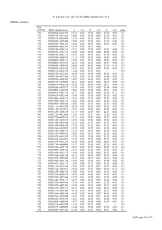 C. J. Evans et al.: The VLT-FLAMES Tarantula Survey. I.

Table 6. continued.

                      Star
                      [VFTS]    IRSF identiﬁcation     J      σJ      H      σH      Ks      σKs    qﬂag
                      730      05390364−6900191      15.53   0.02   15.49    0.03   15.50    0.05    111
                      731      05390378−6903465      14.86   0.02   14.38    0.02   13.54    0.01    111
                      732      05390477−6904098      12.35   0.02   12.19    0.01   12.08    0.01    511
                      733      05390487−6905404      13.90   0.02   13.82    0.01   13.74    0.02    111
                      734      05390493−6905353      15.84   0.03   15.66    0.03   15.61    0.05    111
                      735      05390503−6913297      15.44   0.03   15.02    0.03     −       −      110
                      736      05390530−6904161      15.51   0.02   15.50    0.02   15.41    0.03    111
                      737      05390539−6904311      15.20   0.02   15.18    0.02   15.10    0.03    111
                      738      05390542−6857373      14.19   0.01   14.04    0.01   13.78    0.02    111
                      739      05390593−6916267      11.13   0.02   10.93    0.03   10.85    0.02    555
                      740      05390603−6915416      15.66   0.01   15.53    0.02   15.43    0.03    111
                      741      05390605−6909585      16.24   0.02   16.15    0.02   16.07    0.04    111
                      742      05390640−6856586      16.89   0.03   16.87    0.06   17.14    0.16    114
                      743      05390692−6900165      15.33   0.01   15.39    0.02   15.41    0.04    111
                      744      05390715−6901528      11.64   0.02   10.73    0.01     −       −      553
                      745      05390733−6902365      16.10   0.16   15.48    0.02   15.30    0.04    111
                      746      05390733−6907460      15.01   0.02   14.94    0.02   14.88    0.02    111
                      747      05390763−6906249      14.87   0.02   14.76    0.01   14.65    0.02    111
                      748      05390795−6906026      16.41   0.02   16.40    0.03   16.39    0.08    111
                      749      05390816−6905558      16.24   0.03   16.04    0.05   16.02    0.08    111
                      750      05390836−6900575      15.70   0.01   15.71    0.02   15.68    0.06    111
                      751      05390900−6901292      15.62   0.02   15.48    0.04   15.31    0.04    111
                      752      05390913−6857473      16.71   0.02   16.81    0.04   16.76    0.11    114
                      753      05390915−6912104      15.49   0.01   15.36    0.02   15.26    0.02    111
                      754      05391006−6906214      15.83   0.02   15.71    0.02   15.63    0.04    111
                      755      05391092−6906137      14.62   0.02   14.52    0.01   14.49    0.02    111
                      756      05391093−6856468      14.07   0.01   13.93    0.01   13.67    0.02    111
                      757      05391116−6902590      16.29   0.02   16.24    0.02   16.12    0.07    111
                      758      05391132−6902015      12.27   0.02   12.06    0.01   11.78    0.02    511
                      759      05391239−6858449      13.73   0.01   12.93    0.01   12.67    0.02    111
                      760      05391252−6902096      12.82   0.02   12.57    0.01   12.44    0.02    511
                      761      05391271−6858473      15.51   0.01   15.47    0.02   15.51    0.05    111
                      762      05391328−6909275      15.95   0.02   15.87    0.02   15.82    0.04    111
                      763      05391344−6909106      14.28   0.02   13.77    0.01   13.67    0.01    111
                      764      05391453−6916424      12.34   0.01   12.32    0.01   12.32    0.01    111
                      765      05391464−6905035      12.39   0.02   11.52    0.01   11.26    0.01    111
                      766      05391520−6858515      15.14   0.01   15.01    0.01   14.76    0.03    111
                      767      05391527−6859541      14.03   0.01   13.29    0.01   13.08    0.02    111
                      768      05391623−6901203      15.29   0.02   15.16    0.02   15.02    0.04    111
                      769      05391669−6907031      15.37   0.02   15.30    0.02   15.31    0.03    111
                      770      05391675−6903276      15.48   0.02   15.46    0.02   15.44    0.03    111
                      771      05391739−6906098      15.17   0.02   15.08    0.02   15.04    0.03    111
                      772      05391780−6857337      16.82   0.02   16.79    0.04   16.87    0.14    114
                      773      05391808−6905165      14.17   0.02   13.48    0.01   13.31    0.01    111
                      774      05391868−6907473      15.48   0.02   15.28    0.02   15.17    0.03    111
                      775      05391888−6914194      16.13   0.01   16.01    0.02   16.04    0.04    111
                      776      05391953−6859209      13.15   0.01   12.33    0.01   12.00    0.02    111
                      777      05391990−6901128      14.05   0.01   13.83    0.01   13.68    0.02    511
                      778      05392077−6902118      15.98   0.04   15.77    0.03   15.64    0.06    511
                      779      05392155−6903184      15.01   0.02   14.78    0.01   14.71    0.03    111
                      780      05392164−6857016      16.94   0.02   17.02    0.05   16.96    0.14    114
                      781      05392244−6915184      14.86   0.01   14.67    0.02   14.43    0.02    111
                      782      05392381−6910545      14.58   0.02   14.44    0.01   14.35    0.02    111
                      783      05392395−6913564      13.25   0.01   12.38    0.01   12.14    0.02    111
                      784      05392422−6906117      16.19   0.02   16.10    0.03   16.02    0.06    111
                      785      05392447−6859586      13.34   0.01   12.54    0.01   12.26    0.02    111
                      786      05392472−6912396      15.54   0.01   15.30    0.02   15.03    0.02    111
                      787      05392479−6905515      16.12   0.02   16.06    0.03   16.07    0.06    111
                      788      05392511−6901307      16.18   0.10   15.81    0.02   15.77    0.05    111
                      789      05392568−6912454      16.42   0.02   16.26    0.02   16.12    0.05    111
                      790      05392596−6906290      14.76   0.02   14.38    0.01   14.23    0.02    111
                      791      05392636−6905235      13.63   0.02   12.85    0.01   12.68    0.01    111
                      792      05392805−6856588      15.97   0.03   15.88    0.03   15.81    0.07    111
                      793      05392818−6905504      11.43   0.02   10.77    0.02     −       −      153
                      794      05392915−6858050      15.40   0.01   15.28    0.02   15.01    0.03    111
                      795      05392946−6909228      15.40   0.02   15.26    0.02   15.17    0.02    111


                                                                                                           A108, page 49 of 53
 