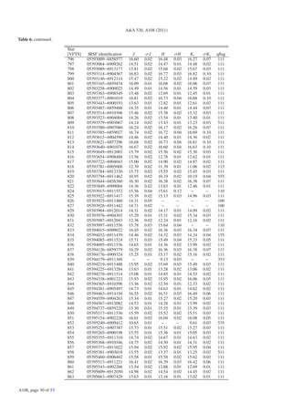 A&A 530, A108 (2011)

Table 6. continued.

                      Star
                      [VFTS]    IRSF identiﬁcation      J      σJ      H     σH      Ks     σKs    qﬂag
                      796      05393009−6858577       16.60   0.02   16.48   0.03   16.27   0.07    111
                      797      05393064−6909262       14.51   0.02   14.47   0.01   14.48   0.02    111
                      798      05393089−6913177       15.81   0.02   15.68   0.02   15.67   0.03    111
                      799      05393114−6904367       16.83   0.02   16.77   0.03   16.82   0.10    111
                      800      05393146−6912114       15.47   0.02   15.22   0.02   14.89   0.02    111
                      801      05393165−6859474       16.09   0.01   16.08   0.02   16.06   0.07    111
                      802      05393258−6900025       14.49   0.01   14.56   0.01   14.59   0.03    111
                      803      05393363−6908549       13.48   0.02   12.69   0.01   12.45   0.01    111
                      804      05393377−6901019       16.81   0.02   16.73   0.04   16.68   0.10    111
                      805      05393443−6900193       13.63   0.01   12.82   0.01   12.61   0.02    111
                      806      05393487−6859486       14.35   0.01   14.40   0.01   14.44   0.03    111
                      807      05393514−6910306       15.46   0.02   15.38   0.02   15.32   0.03    111
                      808      05393523−6904004       14.26   0.02   13.54   0.01   13.40   0.01    111
                      809      05393579−6903067       14.14   0.02   13.43   0.01   13.23   0.03    511
                      810      05393580−6907080       16.24   0.02   16.17   0.02   16.26   0.07    111
                      811      05393585−6859027       16.74   0.02   16.72   0.04   16.69   0.10    111
                      812      05393612−6904590       14.46   0.02   14.40   0.01   14.36   0.02    111
                      813      05393621−6857296       16.68   0.02   16.73   0.04   16.81   0.10    111
                      814      05393640−6901078       16.67   0.02   16.60   0.04   16.63   0.10    111
                      815      05393649−6912003       15.79   0.02   15.56   0.02   15.30   0.03    111
                      816      05393654−6908488       13.56   0.02   12.78   0.01   12.62   0.01    111
                      817      05393722−6904043       15.00   0.02   14.90   0.02   14.87   0.02    111
                      818      05393781−6905008       12.39   0.02   11.39   0.01   11.06   0.02    115
                      819      05393784−6913330       15.75   0.02   15.55   0.02   15.45   0.03    111
                      820      05393794−6911462       10.95   0.02   10.19   0.02   10.19   0.04    555
                      821      05393844−6858360       16.30   0.02   16.38   0.02   16.38   0.07    111
                      822      05393849−6909004       14.36   0.02   13.63   0.01   12.46   0.01    111
                      824      05393915−6911552       15.56   0.04   15.61   0.12     −      −      110
                      825      05393922−6911417       15.39   0.02   15.13   0.03   14.96   0.03    111
                      826      05393925−6911460       14.31   0.05     −      −       −      −      100
                      827      05393928−6911442       14.71   0.02     −      −       −      −      100
                      829      05393964−6912014       14.31   0.02   14.17   0.01   14.09   0.02    111
                      830      05393976−6904303       15.29   0.01   15.31   0.02   15.34   0.03    111
                      831      05393987−6912043       12.36   0.02   12.24   0.01   12.16   0.02    111
                      832      05393997−6911556       15.78   0.03   15.64   0.04     −      −      110
                      833      05394015−6909022       16.45   0.02   16.36   0.03   16.34   0.07    111
                      834      05394032−6911439       14.46   0.02   14.32   0.03   14.24   0.04    155
                      835      05394085−6911524       15.71   0.03   15.49   0.04   15.33   0.05    111
                      836      05394095−6911536       14.65   0.01   14.36   0.02   13.99   0.02    111
                      837      05394126−6859379       16.29   0.02   16.36   0.03   16.38   0.07    111
                      838      05394176−6909324       15.25   0.01   15.17   0.02   15.16   0.02    111
                      839      05394179−6911309         −      −      9.13   0.03     −      −      353
                      840      05394219−6911488       15.95   0.02   15.69   0.03   15.49   0.03    111
                      841      05394225−6913284       13.63   0.01   13.28   0.02   13.06   0.02    111
                      842      05394270−6911514       15.08   0.01   14.85   0.01   14.53   0.02    111
                      843      05394338−6901223       15.93   0.02   15.95   0.02   16.06   0.05    111
                      844      05394365−6910396       13.36   0.02   12.54   0.01   12.33   0.02    111
                      845      05394381−6905497       14.73   0.01   14.63   0.01   14.62   0.02    111
                      846      05394463−6914194       16.55   0.02   16.51   0.03   16.49   0.06    111
                      847      05394559−6904263       15.34   0.01   15.27   0.02   15.20   0.03    111
                      848      05394567−6912082       14.53   0.01   14.28   0.01   13.99   0.02    111
                      849      05394737−6859220       15.30   0.01   15.35   0.01   15.39   0.03    111
                      850      05395117−6911536       15.59   0.02   15.52   0.02   15.51   0.03    111
                      851      05395154−6902226       16.01   0.02   16.04   0.02   16.08   0.05    111
                      852      05395240−6909412       10.65   0.01     −      −      9.61   0.03    535
                      853      05395251−6907387       15.73   0.01   15.51   0.02   15.27   0.03    111
                      854      05395265−6900198       15.55   0.01   15.36   0.01   15.05   0.03    111
                      855      05395355−6911310       14.74   0.02   14.67   0.01   14.63   0.02    111
                      856      05395368−6910346       14.75   0.02   14.50   0.01   14.31   0.02    111
                      857      05395373−6911022       15.94   0.02   15.92   0.02   15.95   0.04    111
                      858      05395381−6903018       13.55   0.02   13.37   0.01   13.25   0.02    511
                      859      05395460−6906402       15.58   0.01   15.58   0.02   15.62   0.03    111
                      860      05395513−6911221       16.41   0.02   16.39   0.03   16.42   0.06    111
                      861      05395543−6902266       13.54   0.02   12.88   0.01   12.69   0.01    111
                      862      05395609−6912050       14.98   0.02   14.54   0.02   14.45   0.02    111
                      863      05395663−6907429       13.63   0.01   13.16   0.01   13.02   0.01    111


A108, page 50 of 53
 