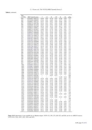 C. J. Evans et al.: The VLT-FLAMES Tarantula Survey. I.

Table 6. continued.

                          Star
                          [VFTS]      IRSF identiﬁcation      J      σJ       H      σH      Ks      σKs    qﬂag
                          864        05395683−6901231       16.68   0.02    16.70    0.03   16.66    0.09    111
                          865        05395820−6900207       15.24   0.01    14.85    0.01   14.73    0.02    111
                          866        05400041−6901163       16.53   0.02    16.61    0.02   16.66    0.08    111
                          867        05400133−6907596       14.34   0.01    14.27    0.01   14.26    0.02    111
                          868        05400428−6911030       16.03   0.02    15.91    0.02   15.85    0.03    111
                          869        05400555−6902449       16.38   0.02    16.23    0.02   16.13    0.05    111
                          870        05400633−6900011       13.94   0.01    13.65    0.01   13.50    0.02    111
                          871        05400733−6910427       14.08   0.01    13.79    0.01   13.61    0.01    111
                          872        05400764−6903240       16.18   0.01    16.19    0.03   16.25    0.05    111
                          873        05400767−6906440       14.41   0.01    14.29    0.01   14.25    0.01    111
                          874        05401034−6903049       14.56   0.02    14.35    0.01   14.04    0.02    511
                          875        05401176−6900379       16.41   0.02    16.40    0.03   16.36    0.07    111
                          876        05401249−6903582       16.11   0.01    15.99    0.03   15.98    0.05    111
                          877        05401281−6909103       15.56   0.01    15.38    0.02   15.15    0.02    111
                          878        05401285−6908135       13.55   0.01    12.83    0.01   12.63    0.01    111
                          879        05401370−6905098       16.42   0.02    16.33    0.03   16.35    0.06    111
                          880        05401479−6901044       16.48   0.09    16.29    0.10   16.48    0.09    221
                          881        05401725−6906272       15.78   0.02    15.86    0.03   15.91    0.05    111
                          882        05401796−6904171       16.14   0.01    16.16    0.03   16.25    0.05    111
                          883        05401803−6908361       16.21   0.01    16.19    0.03   16.19    0.06    111
                          884        05401997−6901239       12.45   0.02    11.51    0.01   11.03    0.02    555
                          885        05402029−6903119       15.90   0.02    15.91    0.02   15.91    0.04    111
                          886        05402120−6903296       15.88   0.01    15.73    0.02   15.61    0.04    111
                          887        05402154−6904237       15.09   0.01    15.08    0.01   15.15    0.02    111
                          888        05402263−6904061       16.28   0.01    16.25    0.03   16.35    0.07    111
                          889        05402366−6905144       15.59   0.01    15.39    0.02   15.19    0.03    111
                          890        05402486−6909441       16.17   0.02    16.19    0.02   16.20    0.03    111
                          891        05402573−6906308       16.35   0.02    16.32    0.03   16.37    0.07    111
                          892        05402599−6907582       15.58   0.01    15.54    0.02   15.58    0.03    111
                          893        05403331−6905375       14.38   0.03    14.04    0.01   13.94    0.01    111
                          1001       05384055−6905572       11.65   0.02    11.35    0.02   11.31    0.05    551
                          1002       05384067−6906058       15.80   0.09    15.82    0.09   15.65    0.12    222
                          1003       05384078−6906035       13.86   0.08    13.32    0.05   12.45    0.02    255
                          1004       05384089−6906046       14.79   0.12    14.62    0.12   14.49    0.12    222
                          1005       05384100−6906081       16.38   0.08    15.66    0.07   15.91    0.13    511
                          1006       05384104−6906151       15.16   0.02    14.99    0.03   14.93    0.03    111
                          1007       05384109−6906019       13.77   0.06    13.66    0.06   13.65    0.05    225
                          1008       05384107−6905582         −      −      14.51    0.12     −       −      020
                          1009       05384119−6906030         −      −        −       −     14.29    0.14    002
                          1010       05384126−6906170       14.79   0.02    14.63    0.02   14.57    0.02    111
                          1011       05384134−6906140       14.53   0.03    14.32    0.02   14.18    0.02    111
                          1013       05384142−6906093       15.98   0.06    15.72    0.08   15.54    0.11    222
                          1016       05384174−6906190       14.70   0.02    14.20    0.04   14.28    0.04    151
                          1017       05384185−6906144       13.50   0.03    13.26    0.03   13.15    0.02    511
                          1018       05384188−6906125       13.61   0.03    13.47    0.02   13.40    0.03    551
                          1020       05384202−6906168       14.99   0.03    14.88    0.03   14.94    0.04    111
                          1021       05384208−6906144       12.55   0.03    12.46    0.02   12.34    0.02    511
                          1022       05384238−6906151       12.67   0.03    12.54    0.03   12.36    0.02    551
                          1023       05384261−6906111       14.39   0.07    14.54    0.05     −       −      210
                          1026       05384306−6906113       13.59   0.04    13.60    0.03   13.52    0.03    555
                          1027       05384320−6905426       14.65   0.02    14.59    0.03     −       −      110
                          1028       05384327−6906166       13.47   0.03    13.42    0.04   13.51    0.02    551
                          1029       05384335−6905475       14.51   0.02      −       −       −       −      100
                          1030       05384342−6905422       16.02   0.08    15.95    0.09     −       −      110
                          1031       05384368−6905479       13.84   0.03    13.70    0.02   13.85    0.03    511
                          1032       05384406−6905448       14.41   0.02    14.46    0.02   14.30    0.04    111
                          1033       05384416−6905422       14.39   0.02    14.35    0.02   14.26    0.03    111
                          1034       05384421−6905471       12.81   0.02    12.72    0.01   12.64    0.02    511
                          1035       05384434−6905451       15.31   0.09    15.42    0.05   15.05    0.12    112
                          1036       05384483−6905438       16.11   0.04    16.41    0.07   15.84    0.09    111
                          1037       05384508−6905429       16.32   0.03    16.47    0.07   15.94    0.07    111


    Notes. IRSF photometry is not available for six Medusa targets: VFTS 151, 503, 275, 620, 823, and 828; nor for six ARGUS sources:
    VFTS 1012, 1014, 1015, 1019, 1024, and 1025.



                                                                                                                        A108, page 51 of 53
 