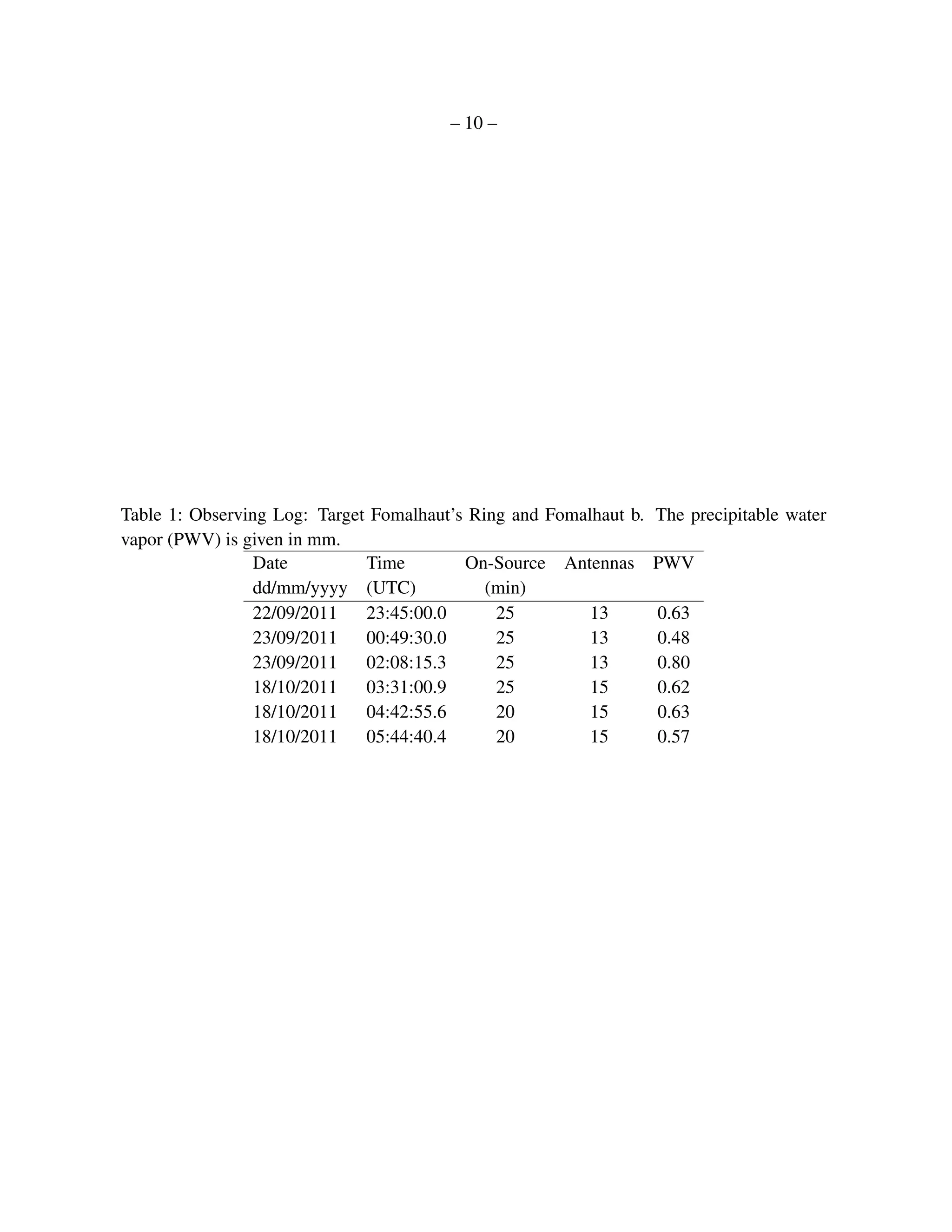 – 10 –




Table 1: Observing Log: Target Fomalhaut’s Ring and Fomalhaut b.   The precipitable water
vapor (PWV) is given in mm.
                 Date         Time        On-Source Antennas       PWV
                 dd/mm/yyyy (UTC)            (min)
                 22/09/2011   23:45:00.0      25         13        0.63
                 23/09/2011   00:49:30.0      25         13        0.48
                 23/09/2011   02:08:15.3      25         13        0.80
                 18/10/2011   03:31:00.9      25         15        0.62
                 18/10/2011   04:42:55.6      20         15        0.63
                 18/10/2011   05:44:40.4      20         15        0.57
 