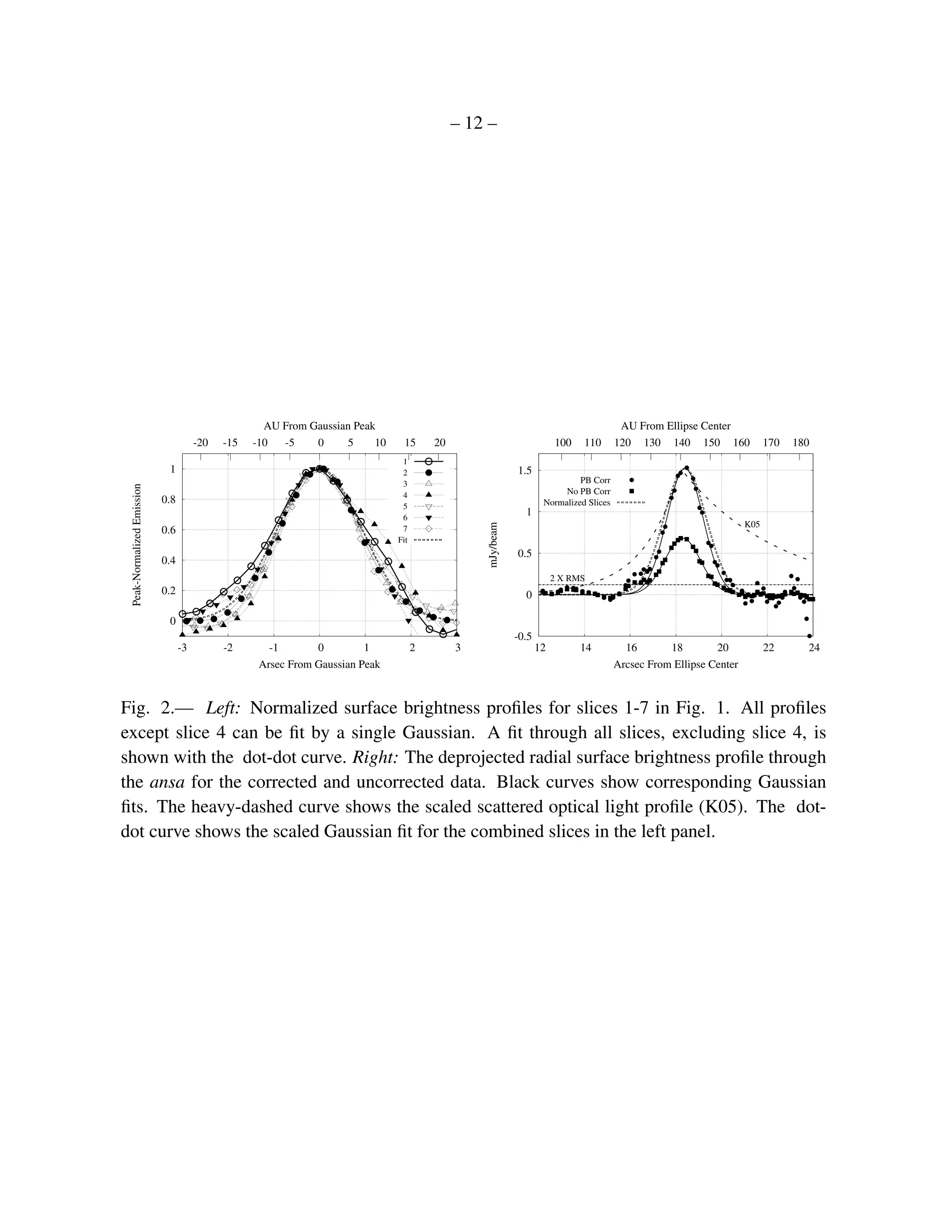 – 12 –




                                                     AU From Gaussian Peak                                                                AU From Ellipse Center
                                       -20   -15   -10  -5    0     5     10     15      20                              100   110       120 130 140 150 160                170   180
                                                                                1
                             1                                                  2                            1.5
                                                                                3                                             PB Corr
 Peak-Normalized Emission




                                                                                4                                         No PB Corr
                            0.8                                                                                      Normalized Slices
                                                                                5
                                                                                6
                                                                                                               1
                                                                                                                                                                      K05
                                                                                                  mJy/beam


                            0.6                                                 7
                                                                               Fit
                                                                                                             0.5
                            0.4
                                                                                                                         2 X RMS
                            0.2                                                                                0

                             0
                                                                                                             -0.5
                                  -3         -2       -1       0         1           2        3                     12         14          16       18        20            22      24
                                                    Arsec From Gaussian Peak                                                             Arcsec From Ellipse Center



Fig. 2.— Left: Normalized surface brightness proﬁles for slices 1-7 in Fig. 1. All proﬁles
except slice 4 can be ﬁt by a single Gaussian. A ﬁt through all slices, excluding slice 4, is
shown with the dot-dot curve. Right: The deprojected radial surface brightness proﬁle through
the ansa for the corrected and uncorrected data. Black curves show corresponding Gaussian
ﬁts. The heavy-dashed curve shows the scaled scattered optical light proﬁle (K05). The dot-
dot curve shows the scaled Gaussian ﬁt for the combined slices in the left panel.
 