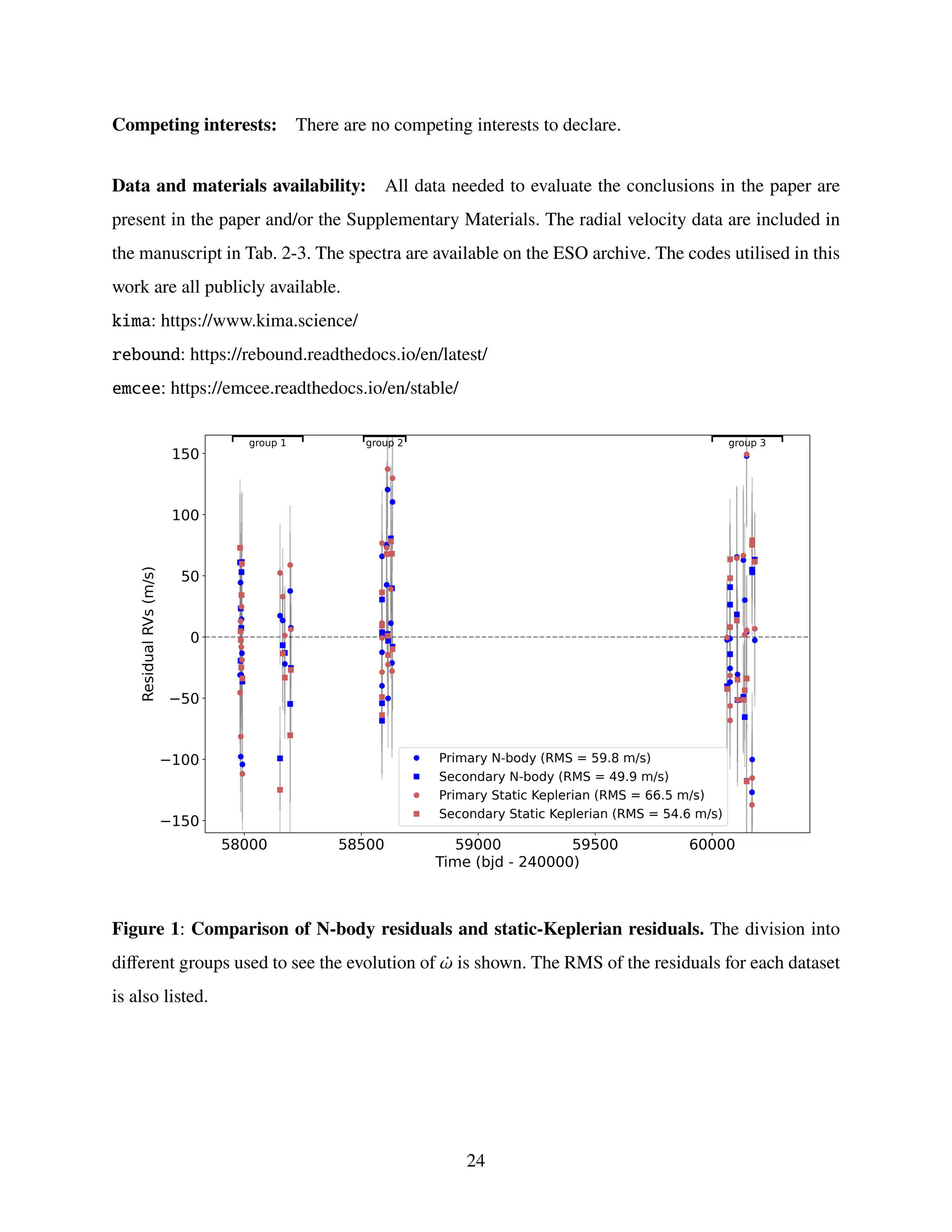 Competing interests: There are no competing interests to declare.
Data and materials availability: All data needed to evaluate the conclusions in the paper are
present in the paper and/or the Supplementary Materials. The radial velocity data are included in
the manuscript in Tab. 2-3. The spectra are available on the ESO archive. The codes utilised in this
work are all publicly available.
kima: https://www.kima.science/
rebound: https://rebound.readthedocs.io/en/latest/
emcee: https://emcee.readthedocs.io/en/stable/
Figure 1: Comparison of N-body residuals and static-Keplerian residuals. The division into
different groups used to see the evolution of ¤
𝜔 is shown. The RMS of the residuals for each dataset
is also listed.
24
 