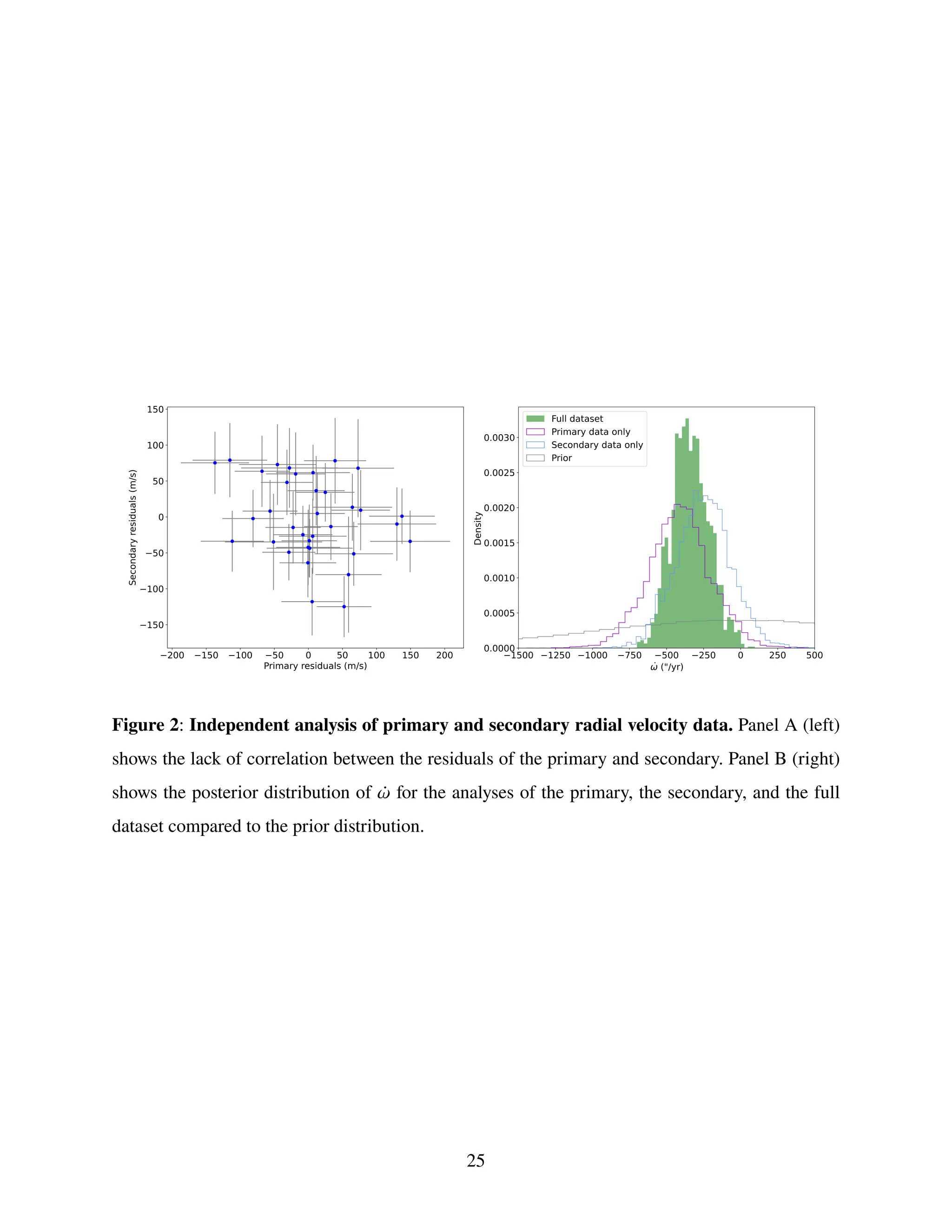 Figure 2: Independent analysis of primary and secondary radial velocity data. Panel A (left)
shows the lack of correlation between the residuals of the primary and secondary. Panel B (right)
shows the posterior distribution of ¤
𝜔 for the analyses of the primary, the secondary, and the full
dataset compared to the prior distribution.
25
 