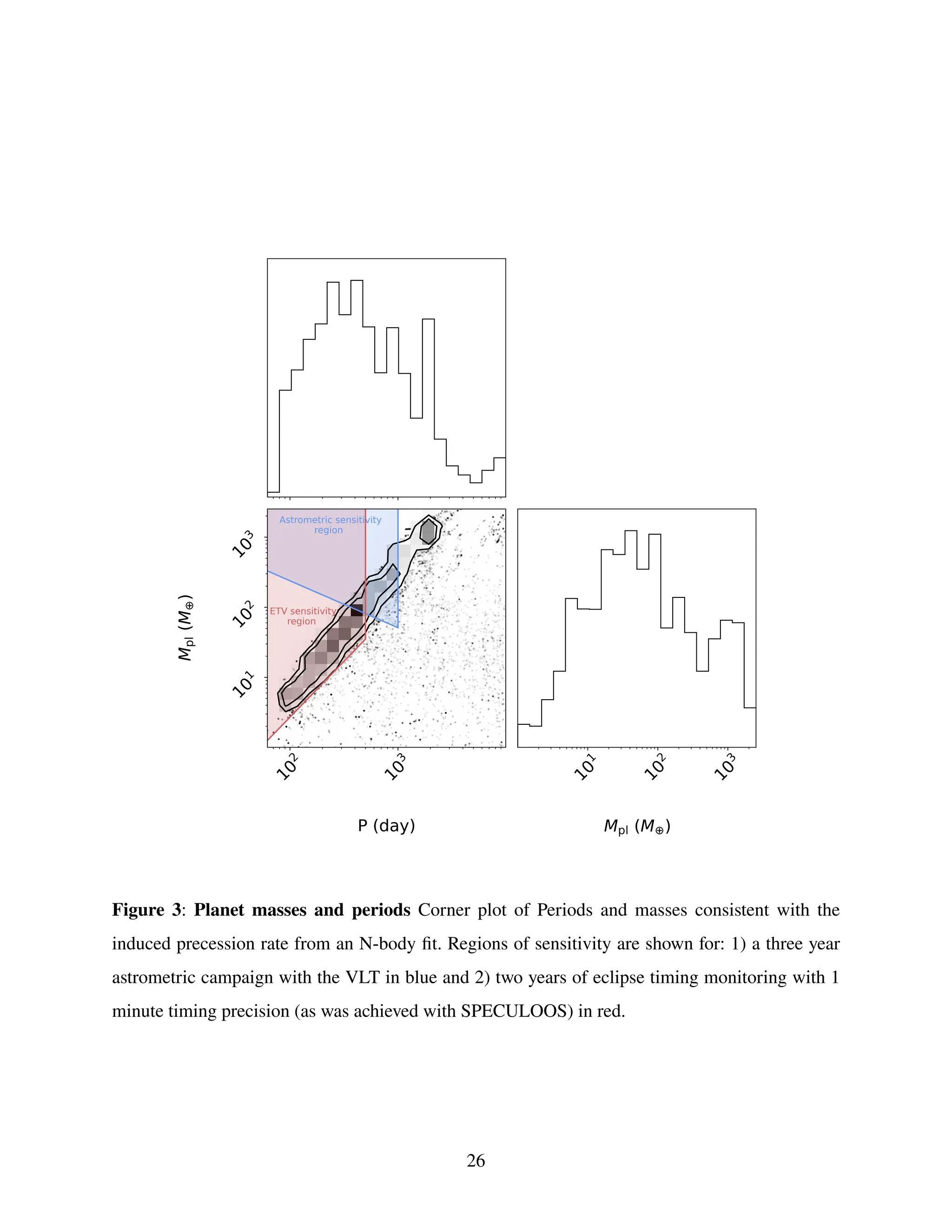Figure 3: Planet masses and periods Corner plot of Periods and masses consistent with the
induced precession rate from an N-body fit. Regions of sensitivity are shown for: 1) a three year
astrometric campaign with the VLT in blue and 2) two years of eclipse timing monitoring with 1
minute timing precision (as was achieved with SPECULOOS) in red.
26
 