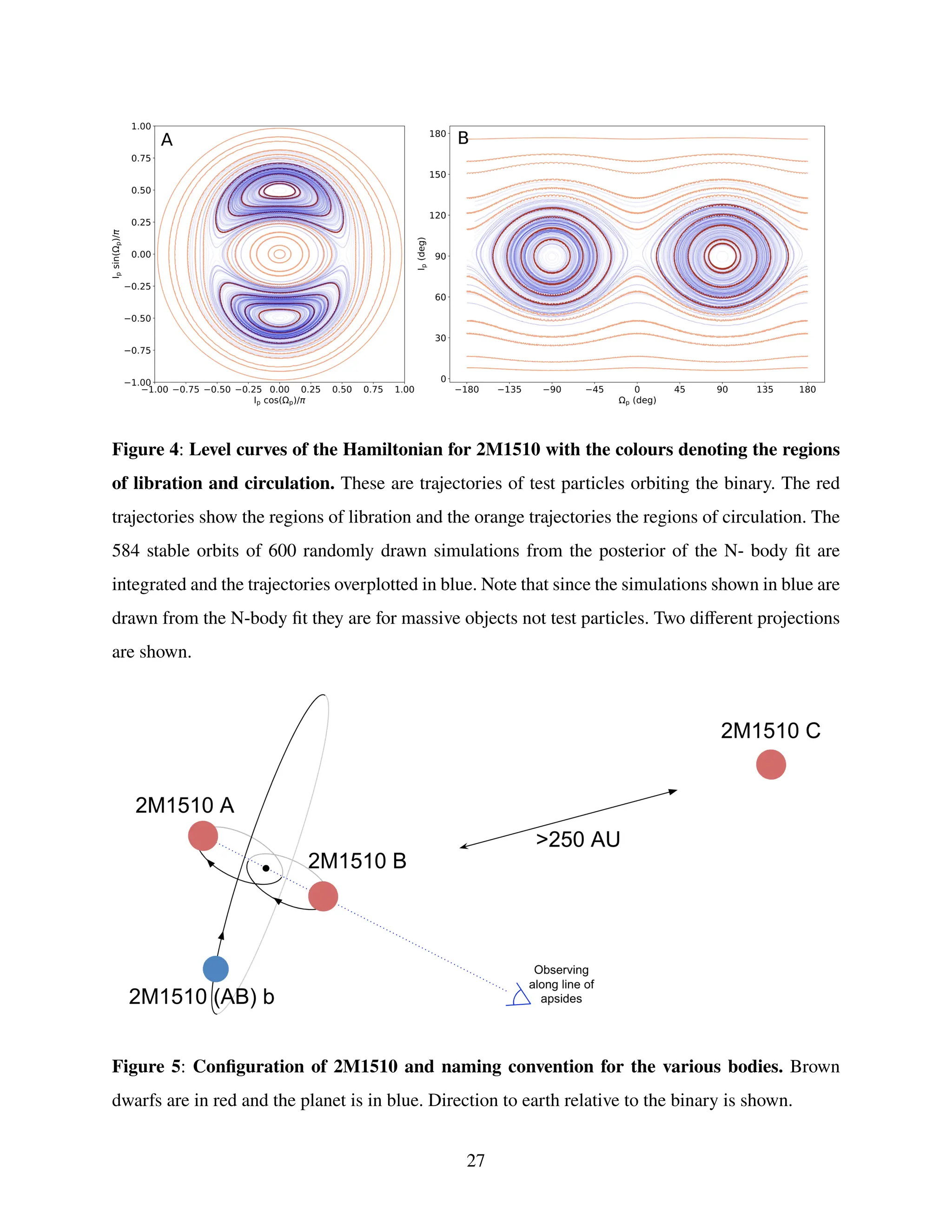 Figure 4: Level curves of the Hamiltonian for 2M1510 with the colours denoting the regions
of libration and circulation. These are trajectories of test particles orbiting the binary. The red
trajectories show the regions of libration and the orange trajectories the regions of circulation. The
584 stable orbits of 600 randomly drawn simulations from the posterior of the N- body fit are
integrated and the trajectories overplotted in blue. Note that since the simulations shown in blue are
drawn from the N-body fit they are for massive objects not test particles. Two different projections
are shown.
Figure 5: Configuration of 2M1510 and naming convention for the various bodies. Brown
dwarfs are in red and the planet is in blue. Direction to earth relative to the binary is shown.
27
 