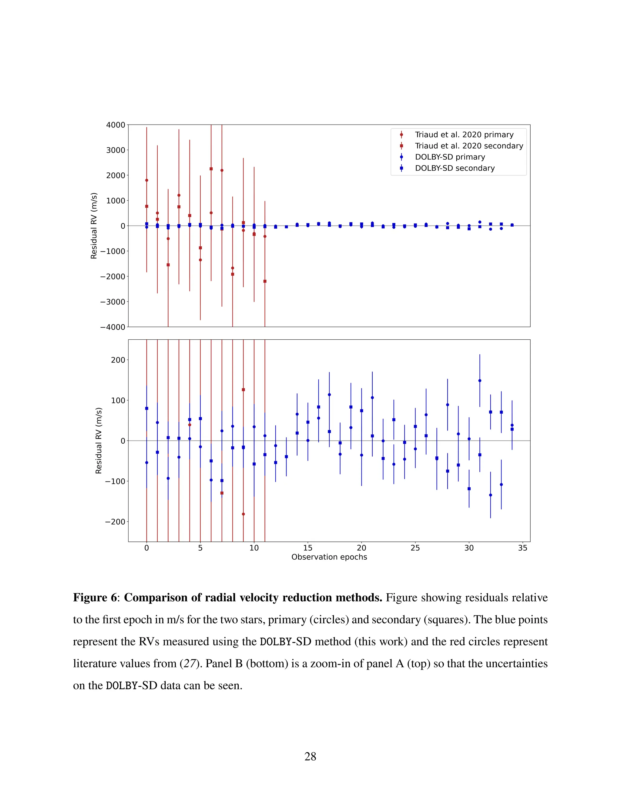 Figure 6: Comparison of radial velocity reduction methods. Figure showing residuals relative
to the first epoch in m/s for the two stars, primary (circles) and secondary (squares). The blue points
represent the RVs measured using the DOLBY-SD method (this work) and the red circles represent
literature values from (27). Panel B (bottom) is a zoom-in of panel A (top) so that the uncertainties
on the DOLBY-SD data can be seen.
28
 