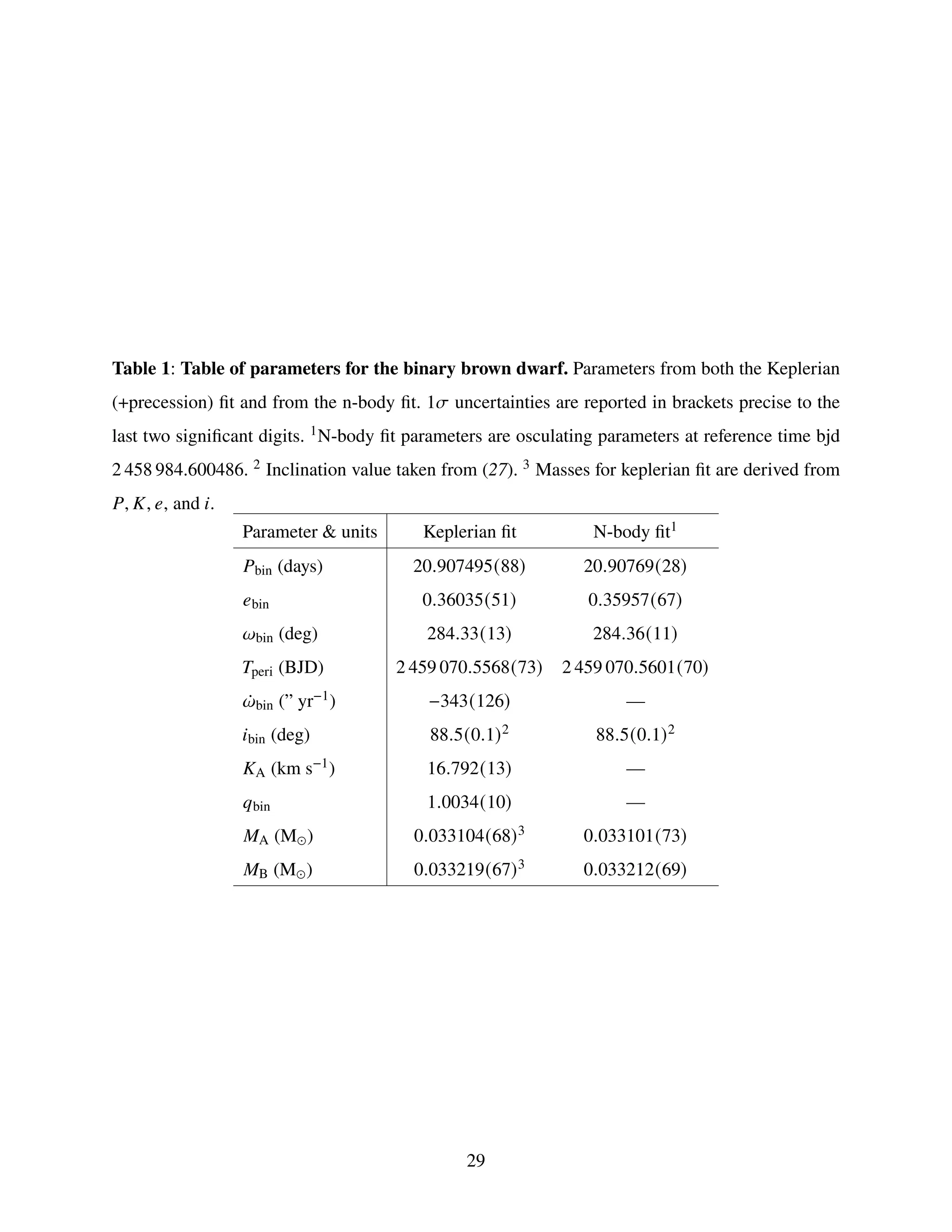 Table 1: Table of parameters for the binary brown dwarf. Parameters from both the Keplerian
(+precession) fit and from the n-body fit. 1𝜎 uncertainties are reported in brackets precise to the
last two significant digits. 1N-body fit parameters are osculating parameters at reference time bjd
2 458 984.600486. 2 Inclination value taken from (27). 3 Masses for keplerian fit are derived from
𝑃, 𝐾, 𝑒, and 𝑖.
Parameter  units Keplerian fit N-body fit1
𝑃bin (days) 20.907495(88) 20.90769(28)
𝑒bin 0.36035(51) 0.35957(67)
𝜔bin (deg) 284.33(13) 284.36(11)
𝑇peri (BJD) 2 459 070.5568(73) 2 459 070.5601(70)
¤
𝜔bin (” yr−1) −343(126) —
𝑖bin (deg) 88.5(0.1)2 88.5(0.1)2
𝐾A (km s−1) 16.792(13) —
𝑞bin 1.0034(10) —
𝑀A (M⊙) 0.033104(68)3 0.033101(73)
𝑀B (M⊙) 0.033219(67)3 0.033212(69)
29
 