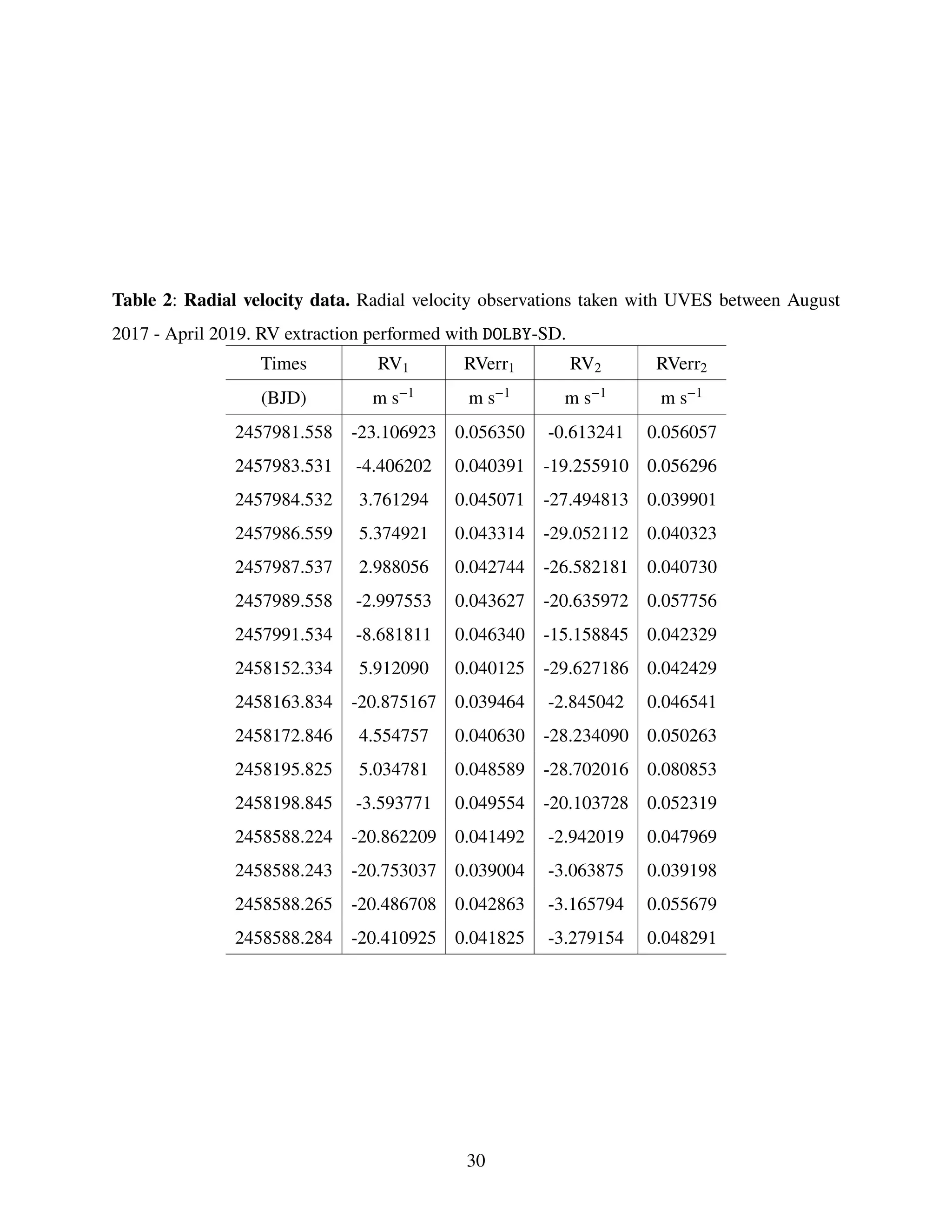 Table 2: Radial velocity data. Radial velocity observations taken with UVES between August
2017 - April 2019. RV extraction performed with DOLBY-SD.
Times RV1 RVerr1 RV2 RVerr2
(BJD) m s−1 m s−1 m s−1 m s−1
2457981.558 -23.106923 0.056350 -0.613241 0.056057
2457983.531 -4.406202 0.040391 -19.255910 0.056296
2457984.532 3.761294 0.045071 -27.494813 0.039901
2457986.559 5.374921 0.043314 -29.052112 0.040323
2457987.537 2.988056 0.042744 -26.582181 0.040730
2457989.558 -2.997553 0.043627 -20.635972 0.057756
2457991.534 -8.681811 0.046340 -15.158845 0.042329
2458152.334 5.912090 0.040125 -29.627186 0.042429
2458163.834 -20.875167 0.039464 -2.845042 0.046541
2458172.846 4.554757 0.040630 -28.234090 0.050263
2458195.825 5.034781 0.048589 -28.702016 0.080853
2458198.845 -3.593771 0.049554 -20.103728 0.052319
2458588.224 -20.862209 0.041492 -2.942019 0.047969
2458588.243 -20.753037 0.039004 -3.063875 0.039198
2458588.265 -20.486708 0.042863 -3.165794 0.055679
2458588.284 -20.410925 0.041825 -3.279154 0.048291
30
 