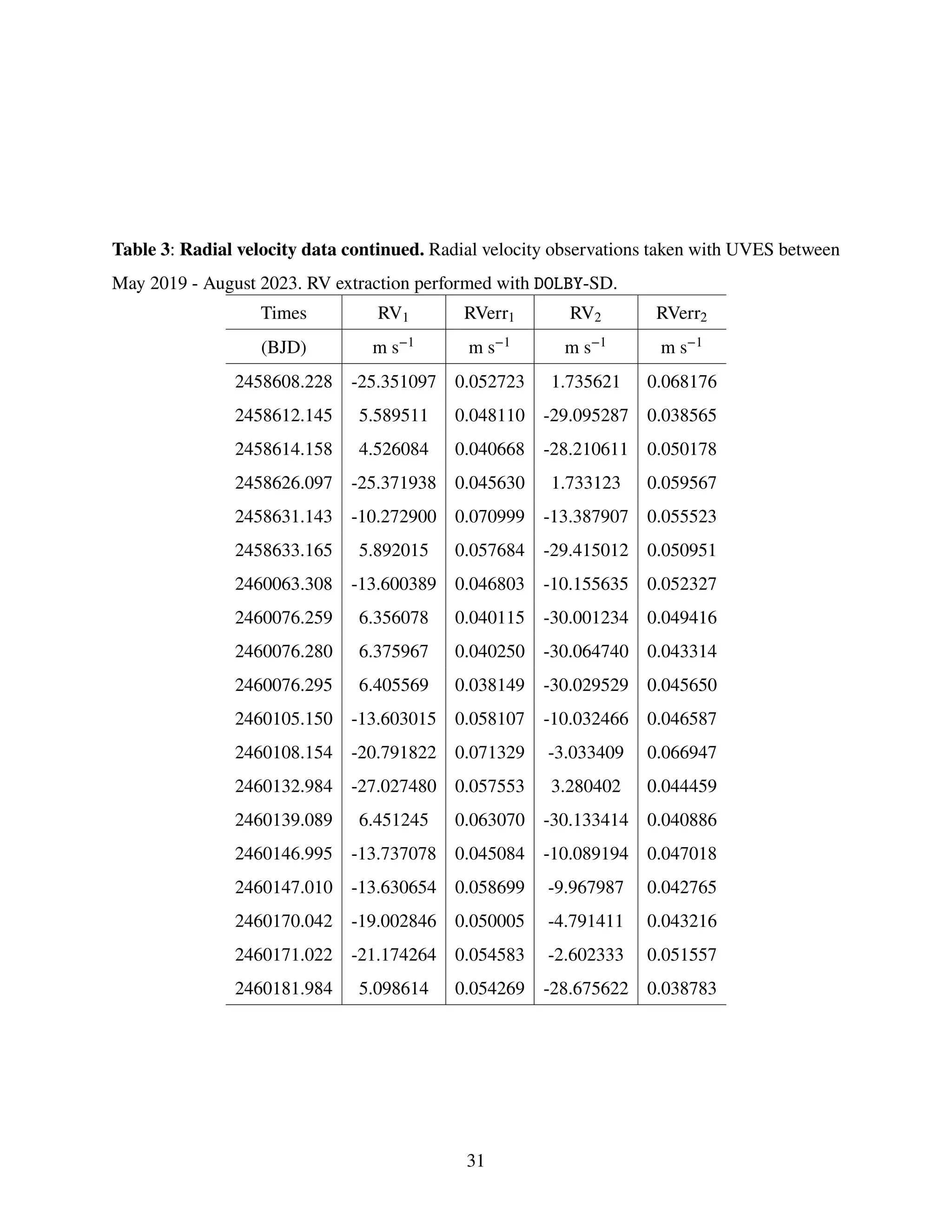 Table 3: Radial velocity data continued. Radial velocity observations taken with UVES between
May 2019 - August 2023. RV extraction performed with DOLBY-SD.
Times RV1 RVerr1 RV2 RVerr2
(BJD) m s−1 m s−1 m s−1 m s−1
2458608.228 -25.351097 0.052723 1.735621 0.068176
2458612.145 5.589511 0.048110 -29.095287 0.038565
2458614.158 4.526084 0.040668 -28.210611 0.050178
2458626.097 -25.371938 0.045630 1.733123 0.059567
2458631.143 -10.272900 0.070999 -13.387907 0.055523
2458633.165 5.892015 0.057684 -29.415012 0.050951
2460063.308 -13.600389 0.046803 -10.155635 0.052327
2460076.259 6.356078 0.040115 -30.001234 0.049416
2460076.280 6.375967 0.040250 -30.064740 0.043314
2460076.295 6.405569 0.038149 -30.029529 0.045650
2460105.150 -13.603015 0.058107 -10.032466 0.046587
2460108.154 -20.791822 0.071329 -3.033409 0.066947
2460132.984 -27.027480 0.057553 3.280402 0.044459
2460139.089 6.451245 0.063070 -30.133414 0.040886
2460146.995 -13.737078 0.045084 -10.089194 0.047018
2460147.010 -13.630654 0.058699 -9.967987 0.042765
2460170.042 -19.002846 0.050005 -4.791411 0.043216
2460171.022 -21.174264 0.054583 -2.602333 0.051557
2460181.984 5.098614 0.054269 -28.675622 0.038783
31
 
