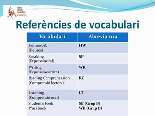 Referències de vocabulari
Vocabulari Abreviatura
Homework
(Deures)
HW
Speaking
(Expressió oral)
SP
Writing
(Expressió escrita)
WR
Reading Comprehension
(Comprensió lectora)
RC
Listening
(Comprensió oral)
LT
Student’s book
Workbook
SB (Grup B)
WB (Grup B)
 