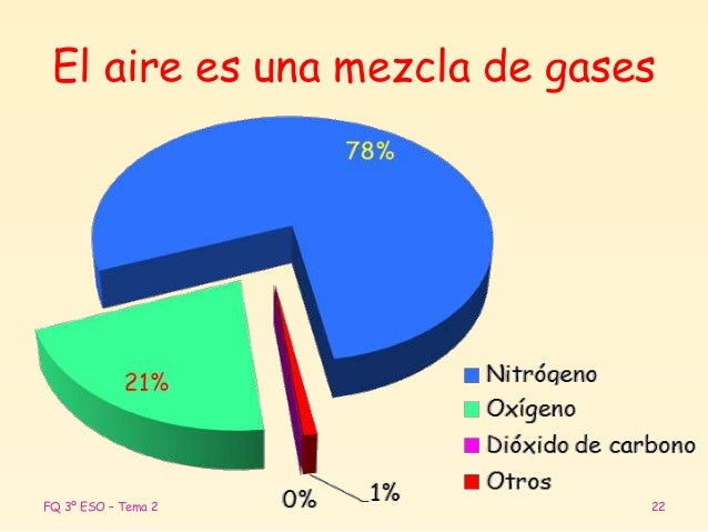 El Aire Es Una Mezcla Homogenea De Gases