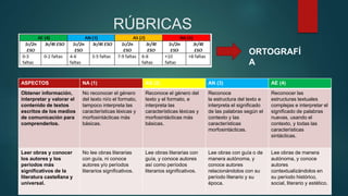 RÚBRICAS
ORTOGRAFÍ
A
ASPECTOS NA (1) AS (2) AN (3) AE (4)
Obtener información,
interpretar y valorar el
contenido de textos
escritos de los medios
de comunicación para
comprenderlos.
No reconocer el género
del texto ni/o el formato,
tampoco interpreta las
características léxicas y
morfosintácticas más
básicas.
Reconoce el género del
texto y el formato, e
interpreta las
características léxicas y
morfosintácticas más
básicas.
Reconoce
la estructura del texto e
interpreta el significado
de las palabras según el
contexto y las
características
morfosintácticas.
Reconocer las
estructuras textuales
complejas e interpretar el
significado de palabras
nuevas, usando el
contexto, y todas las
características
sintácticas.
Leer obras y conocer
los autores y los
períodos más
significativos de la
literatura castellana y
universal.
No lee obras literarias
con guía, ni conoce
autores y/o períodos
literarios significativos.
Lee obras literarias con
guía, y conoce autores
así como períodos
literarios significativos.
Lee obras con guía o de
manera autónoma, y
conoce autores
relacionándolos con su
período literario y su
época.
Lee obras de manera
autónoma, y conoce
autores
contextualizándolos en
su período histórico,
social, literario y estético.
 