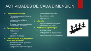 ACTIVIDADES DE CADA DIMENSIÓN
 Comprensión lectora
 Fichas de evaluación lecturas
obligatorias
 Lecturas inicio unidad y
actividades
 Creación mapas conceptuales,
resúmenes o esquemas
 Expresión escrita
 Redacciones
 Ortografía
 Dosieres de trabajo
 Comunicación oral (expresión
y comprensión oral)
 Actividades donde aparezcan
vídeos o audios
 Comprensión o resumen de un
video visionado en clase
 Exposiciones orales
 Participación
 Literaria
 Bloques de literatura, todo lo
relacionado con éstos
 Actitudinal y plurilingüe
 Actitud en clase
 Participación en las dinámicas
 Uso correcto del blog/Classroom
 