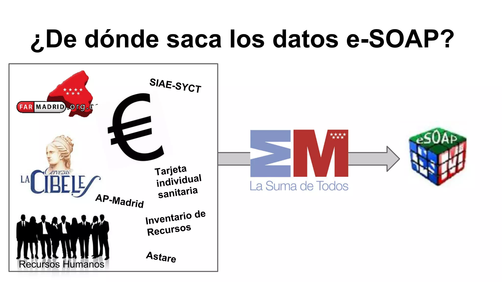 ¿De dónde saca los datos e-SOAP? 
AP-Madrid 
Recursos Humanos 
SIAE-SYCT 
Tarjeta 
individual 
sanitaria 
Inventario de 
Recursos 
Astare 
 