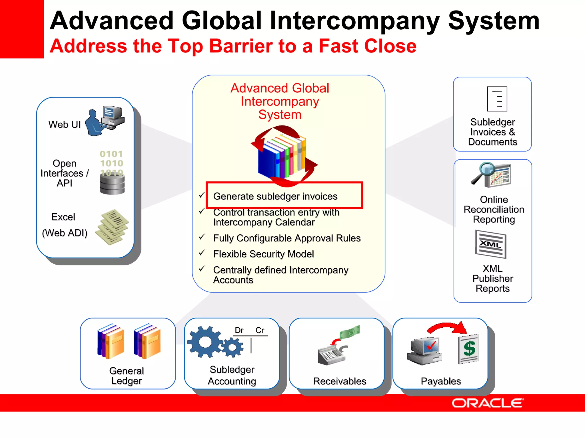 Advanced Global Intercompany System  Address the Top Barrier to a Fast Close Web UI Open Interfaces / API Excel  (Web ADI) Advanced Global Intercompany System Generate subledger invoices Control transaction entry with Intercompany Calendar Fully Configurable Approval Rules Flexible Security Model Centrally defined Intercompany Accounts Subledger Invoices & Documents Online Reconciliation Reporting XML Publisher Reports Subledger Accounting Dr Cr General  Ledger  Receivables Payables 