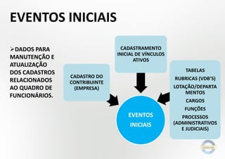 EVENTOS INICIAIS
DADOS PARA
MANUTENÇÃO E
ATUALIZAÇÃO
DOS CADASTROS
RELACIONADOS
AO QUADRO DE
FUNCIONÁRIOS.

CADASTRAMENTO
INICIAL DE VÍNCULOS
ATIVOS
TABELAS
CADASTRO DO
CONTRIBUINTE
(EMPRESA)

RUBRICAS (VDB’S)
LOTAÇÃO/DEPARTA
MENTOS
CARGOS
FUNÇÕES

EVENTOS
INICIAIS

PROCESSOS
(ADMINISTRATIVOS
E JUDICIAIS)

 