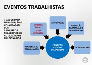 EVENTOS TRABALHISTAS
DADOS PARA
MANUTENÇÃO E
ATUALIZAÇÃO
DOS
CADASTROS
RELACIONADOS
AO QUADRO DE
FUNCIONÁRIOS.

AVISO DE
FÉRIAS

AVISO PRÉVIO
ALTERAÇÃO
CADASTRAL DO
TRABALHADOR

(SERÁ
RETIRADO)

ADMISSÃO DO
TRABALHADOR

PRINCIPAIS
EVENTOS
TRABALHISTAS

DESLIGAMENTO

 
