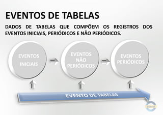 EVENTOS DE TABELAS
DADOS DE TABELAS QUE COMPÕEM OS REGISTROS DOS
EVENTOS INICIAIS, PERIÓDICOS E NÃO PERIÓDICOS.
EVENTOS
INICIAIS
EVENTOS
NÃO
PERIÓDICOS
EVENTOS
PERIÓDICOS
 
