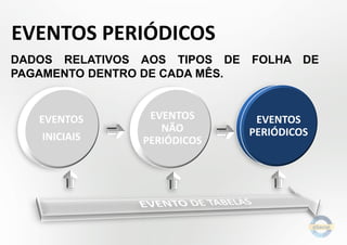 EVENTOS PERIÓDICOS
DADOS RELATIVOS AOS TIPOS DE FOLHA DE
PAGAMENTO DENTRO DE CADA MÊS.
EVENTOS
INICIAIS
EVENTOS
NÃO
PERIÓDICOS
EVENTOS
PERIÓDICOS
 