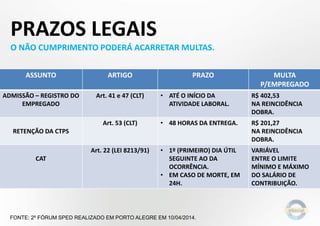 PRAZOS LEGAIS
O NÃO CUMPRIMENTO PODERÁ ACARRETAR MULTAS.
FONTE: 2º FÓRUM SPED REALIZADO EM PORTO ALEGRE EM 10/04/2014.
ASSUNTO ARTIGO PRAZO MULTA
P/EMPREGADO
ADMISSÃO – REGISTRO DO
EMPREGADO
Art. 41 e 47 (CLT) • ATÉ O INÍCIO DA
ATIVIDADE LABORAL.
R$ 402,53
NA REINCIDÊNCIA
DOBRA.
RETENÇÃO DA CTPS
Art. 53 (CLT) • 48 HORAS DA ENTREGA. R$ 201,27
NA REINCIDÊNCIA
DOBRA.
CAT
Art. 22 (LEI 8213/91) • 1º (PRIMEIRO) DIA ÚTIL
SEGUINTE AO DA
OCORRÊNCIA.
• EM CASO DE MORTE, EM
24H.
VARIÁVEL
ENTRE O LIMITE
MÍNIMO E MÁXIMO
DO SALÁRIO DE
CONTRIBUIÇÃO.
 