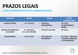 PRAZOS LEGAIS
O NÃO CUMPRIMENTO PODERÁ ACARRETAR MULTAS.
FONTE: 2º FÓRUM SPED REALIZADO EM PORTO ALEGRE EM 10/04/2014.
ASSUNTO ARTIGO PRAZO MULTA
P/EMPREGADO
AVISO DE FÉRIAS Art. 135 (CLT) • 30 DIAS DE
ANTECEDÊNCIA.
R$ 170,26
NA REINCIDÊNCIA
DOBRA.
ATRASO DE PAGAMENTO
DE SALÁRIO
Art. 459 (CLT) e
Art. 4 (LEI 7855/89)
• 5º DIA ÚTIL DO MÊS. R$ 170,26
DESLIGAMENTO Art. 477 (CLT) • ATÉ 10 DIAS DA
OCORRÊNCIA.
R$ 170,26 + MULTA DE
1 SALÁRIO CORRIGIDO
P/ O EMPREGADO
 