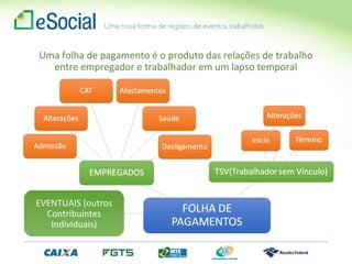 Uma folha de pagamento é o produto das relações de trabalho
entre empregador e trabalhador em um lapso temporal
EVENTUAIS (outros
Contribuintes
Individuais)
 