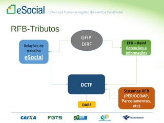 DCTF
EFD – Reinf
Retenções e
Informações
RFB-Tributos
Relações de
trabalho
eSocial
DARF
Sistemas RFB
(PER/DCOMP,
Parcelamentos,
etc)
GFIP
DIRF
 