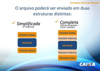 Estrutura Geral do Arquivo
O arquivo poderá ser enviado em duas
estruturas distintas:
 Simplificada
HEADER GERALHEADER GERAL
DETALHEDETALHE
TRAILER GERALTRAILER GERAL
HEADER GERALHEADER GERAL
HEADER PARCIALHEADER PARCIAL
DETALHEDETALHE
TRAILER GERALTRAILER GERAL
TRAILER PARCIALTRAILER PARCIAL
 Completa
(1 Empresa)
(Várias Empresas –
Escrit. Contab.)
 