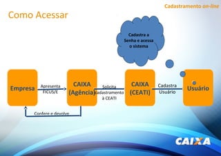 Cadastramento on-line
EmpresaEmpresa Apresenta
FICUS/E
CAIXA
(Agência)
CAIXA
(Agência)
Solicita
cadastramento
à CEATI
Confere e devolve
CAIXA
(CEATI)
CAIXA
(CEATI)
UsuárioUsuárioCadastra
Usuário
Cadastra a
Senha e acessa
o sistema
Cadastra a
Senha e acessa
o sistema
Como Acessar
 